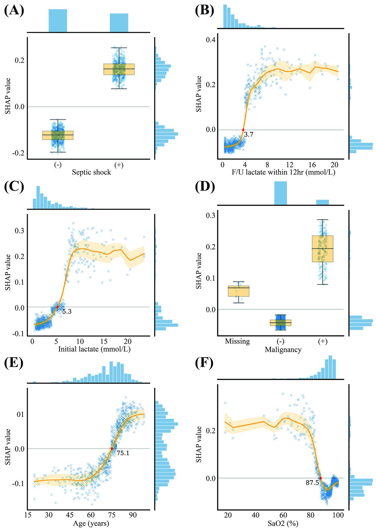 Partial SHAP dependence plots for the representative top six
important variables. (A), (D) Categorical variables are plotted with a scatter
plot and a box plot with whiskers of 1.5 times the interquartile ranges. (B),
(C), (E), (F) Continuous variables are plotted with a scatter plot and a
regression line represented with the orange line of mean and shade of SD. A red
diamond represents a cut-off value of the variable. Histograms on the right and
top of each plot are distributions of the SHAP and values of variables. SHAP,
Shapley Additive exPlanations; F/U, follow up; SaO2, Arterial oxygen
saturation.