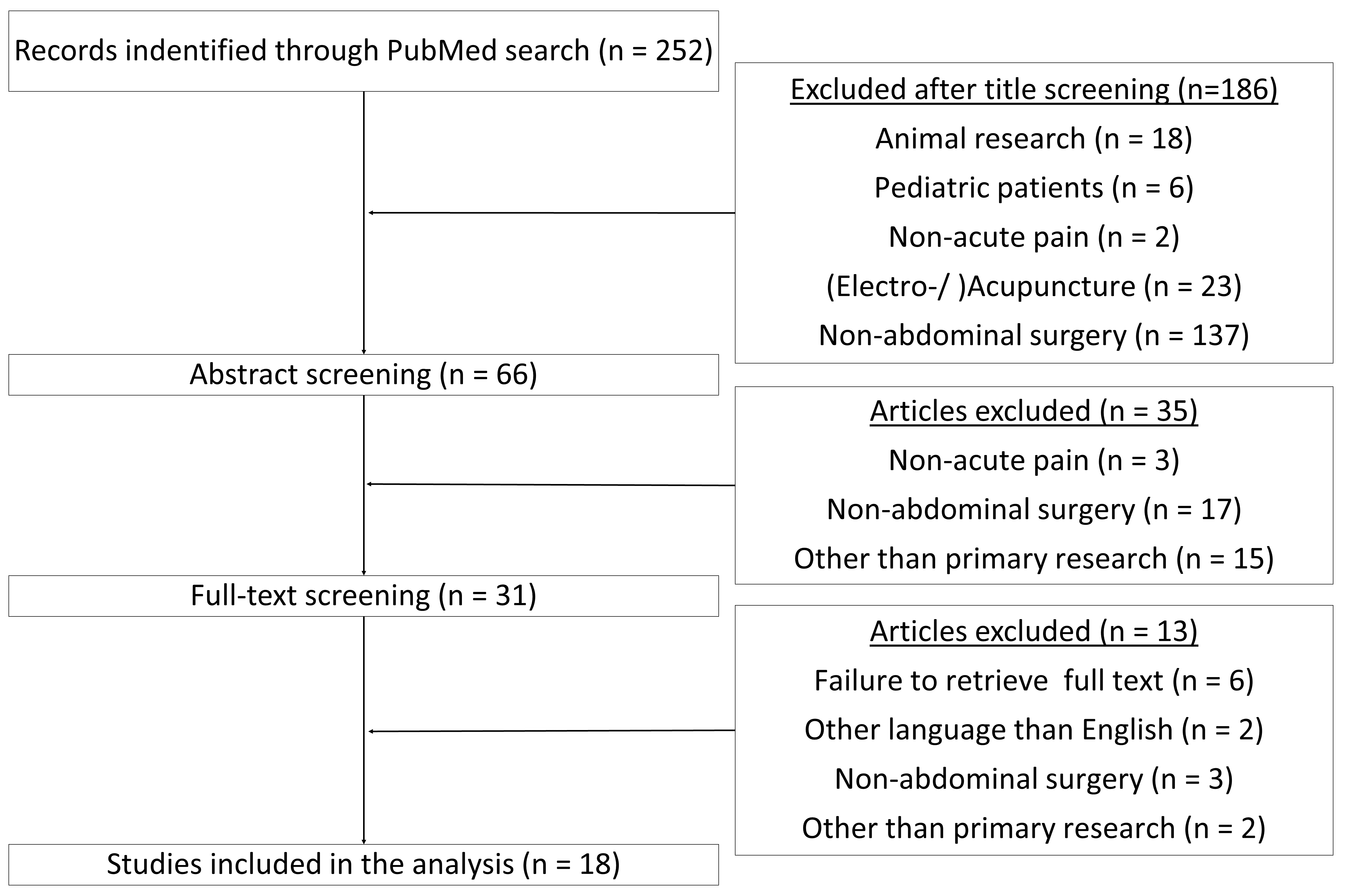 PRISMA flowchart for TENS-related publications.