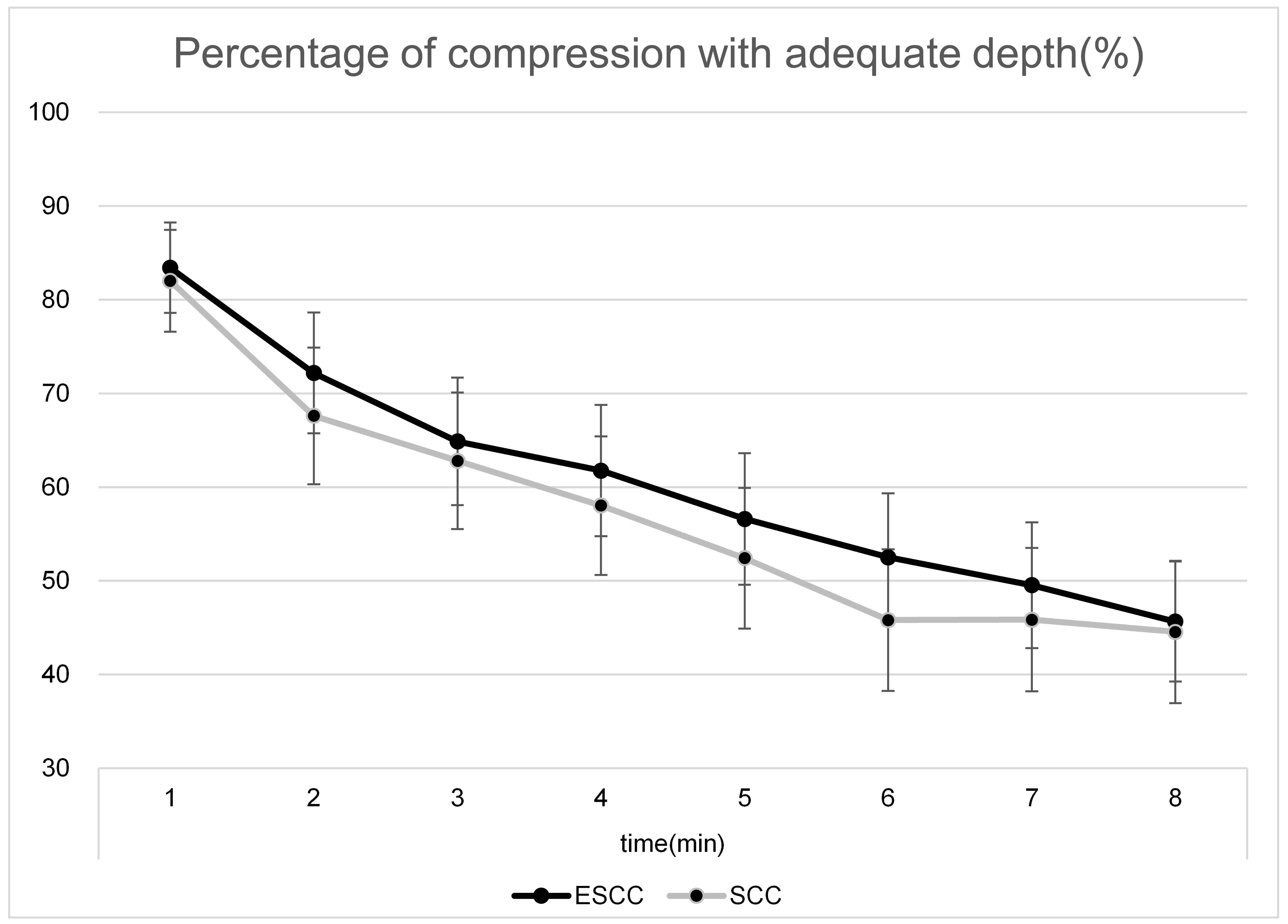 Comparison of the Percentage of Compressions with an Adequate
Depth per Minute. ESCC: elbow support chest compression; SCC: standard chest
compression. Data presented as mean ± standard error. *p < 0.05,
analyzed using the paired t-tests.