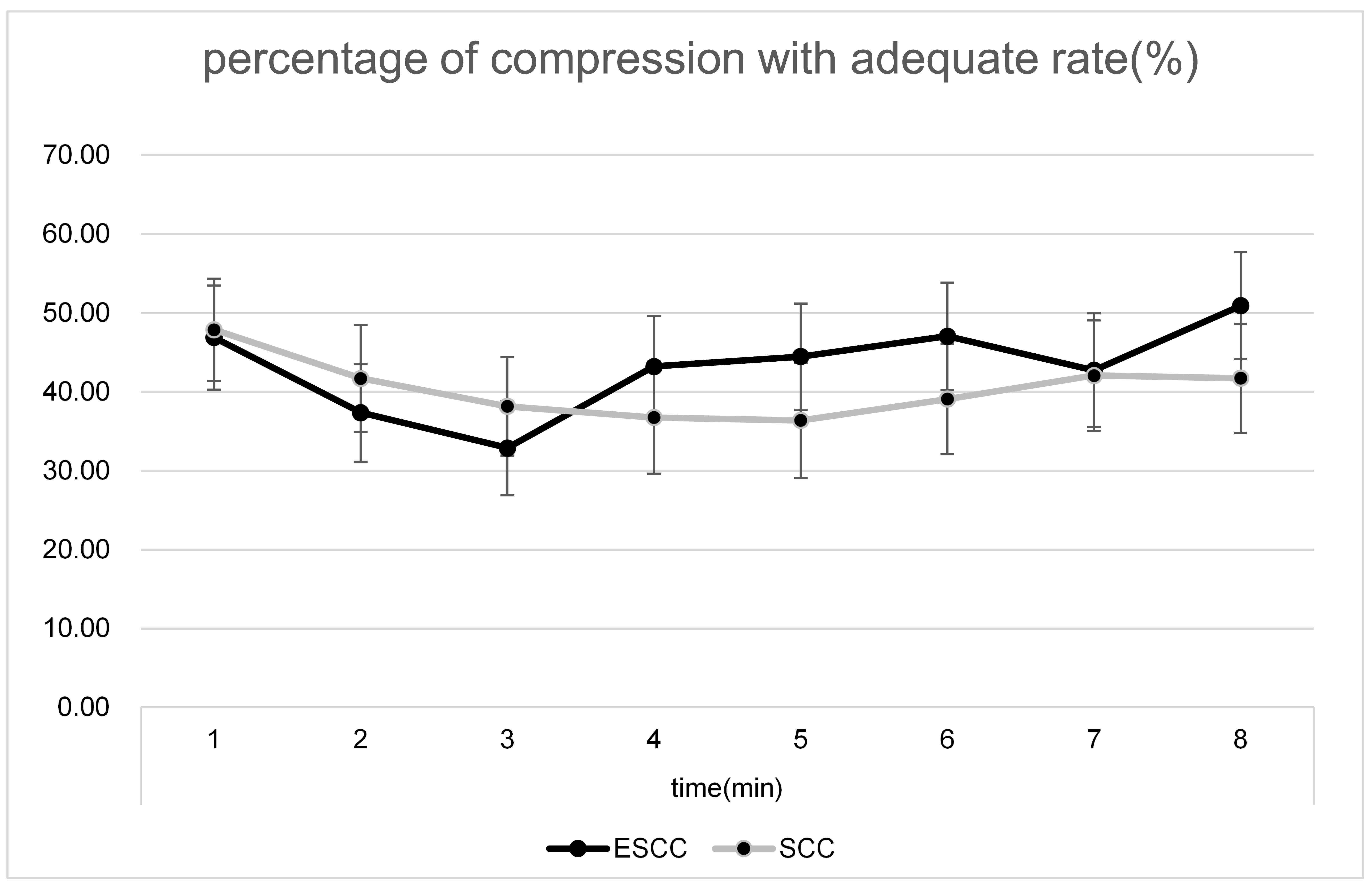 Comparison of the Percentage of Compressions with an Adequate
Rate per Minute. ESCC: elbow support chest compression; SCC: standard chest
compression. Data presented as mean ± standard error. *p < 0.05,
analyzed using the paired t-tests.