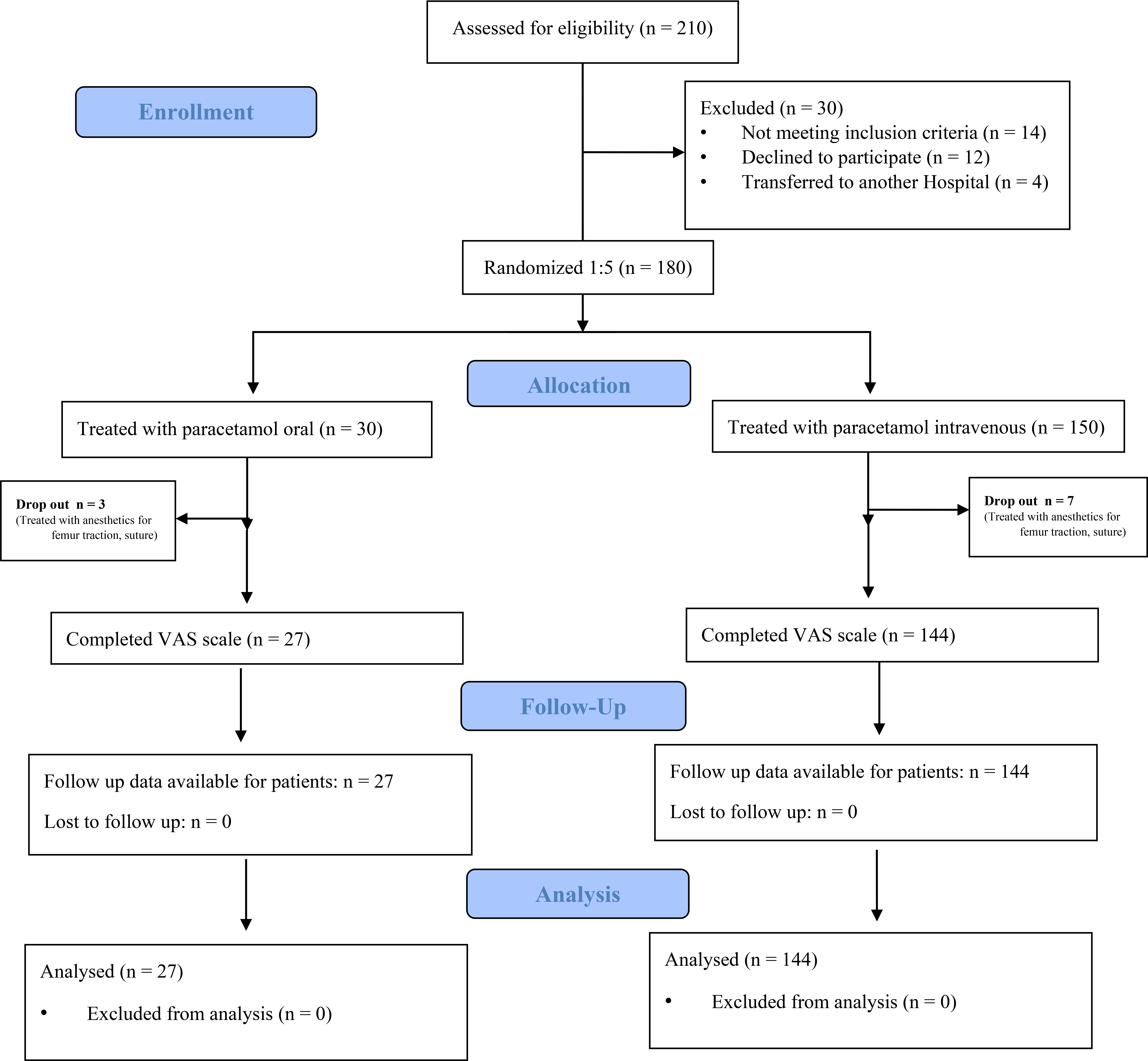 Flow diagram of enrollment, follow up, analysis of patients. VAS: Visual Analogue Scale for Pain.
