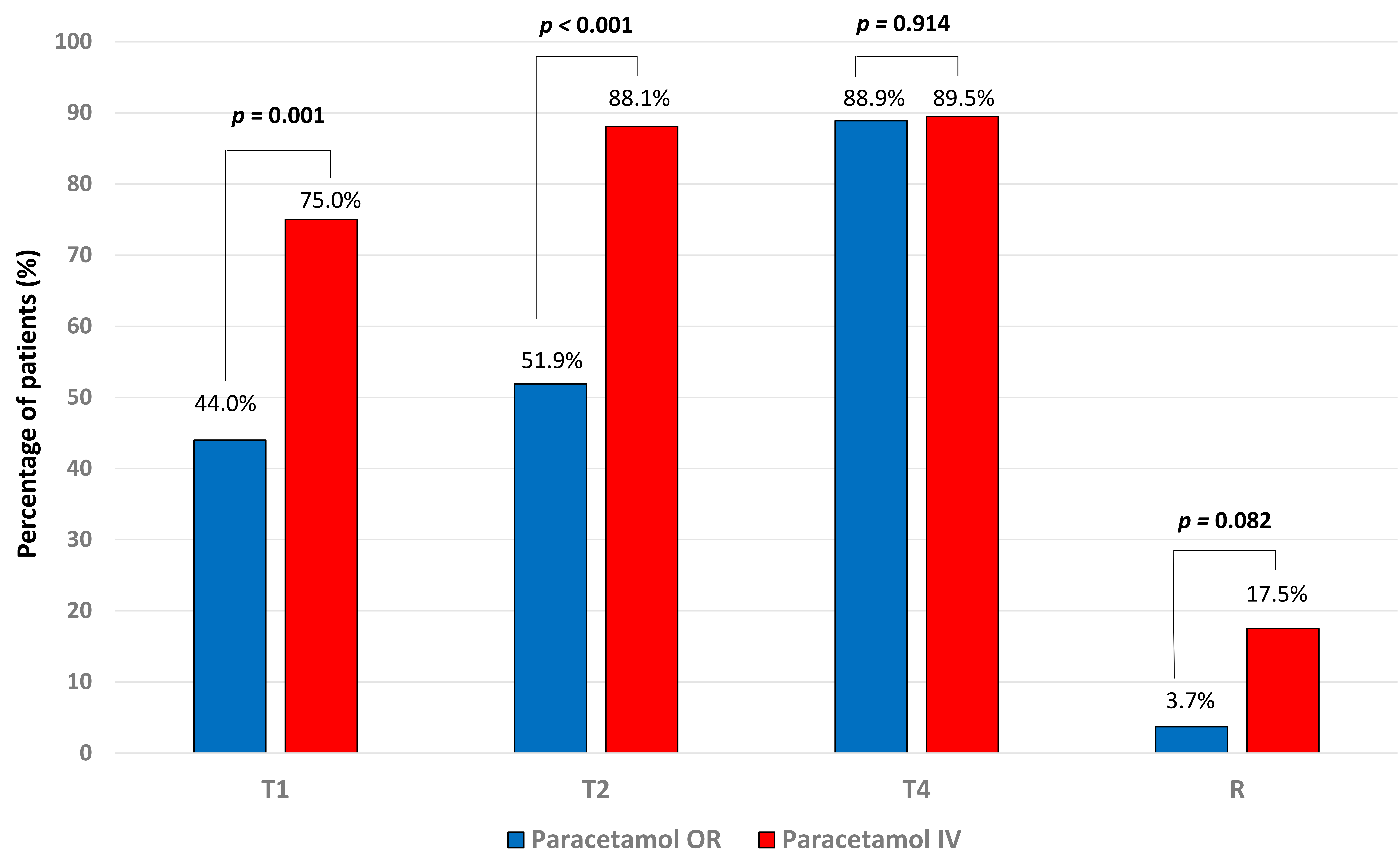 Primary endpoint, secondary endpoint, rescue therapy. Reduction 
of at least 1 point on Visual Analogue Scale for Pain (VAS) scale at T1, on the 
left; reduction of an “additional” point on VAS scale at T2; reduction of at 
least 2 points on VAS scale at T4; need of rescue therapy, on the right. IV: intravenously; OR: orally.