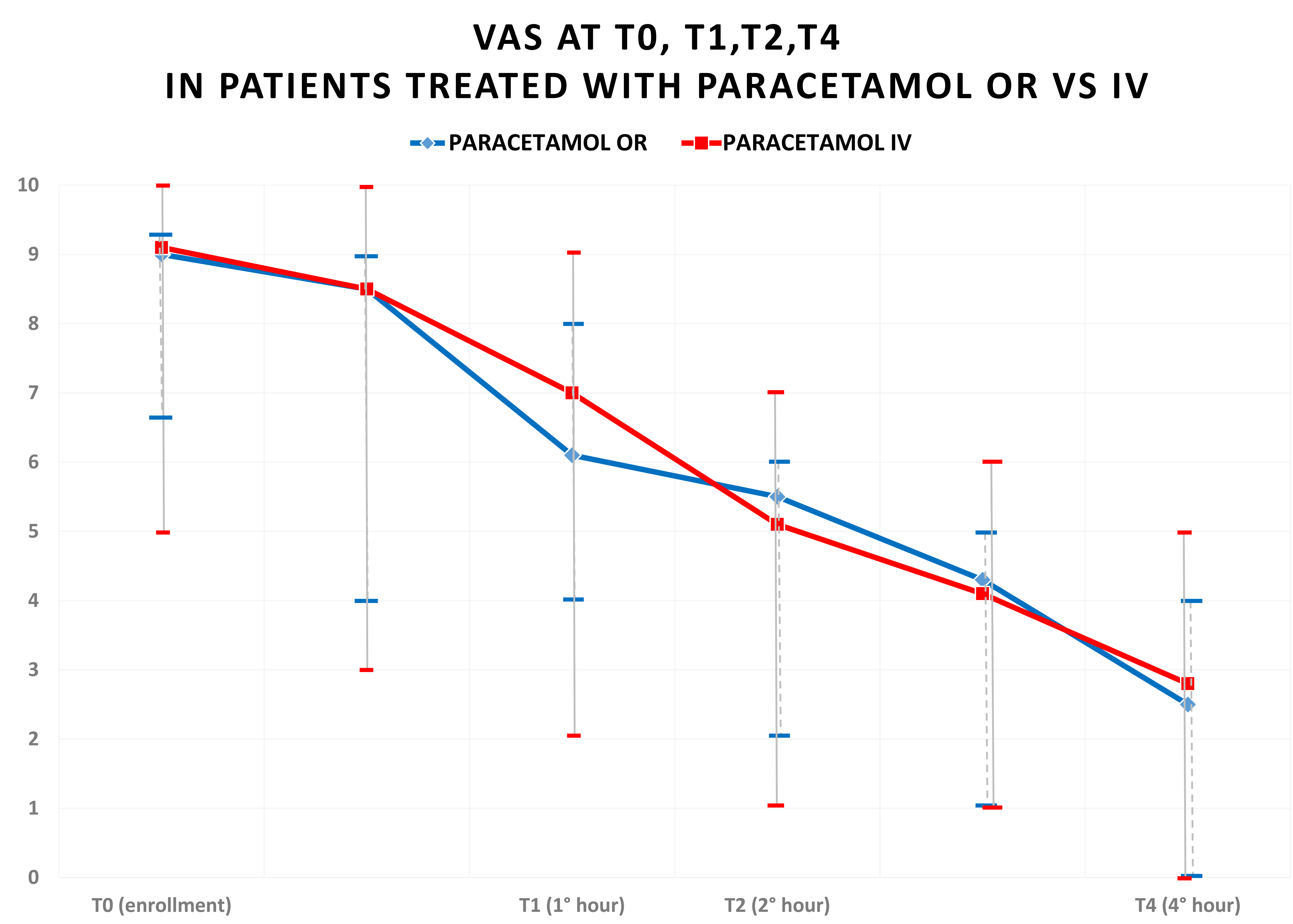 Trend of VAS. At T0 (enrollment), T1, T2, T4 in patients treated 
with paracetamol OR vs. IV. IV: intravenously; OR: orally.