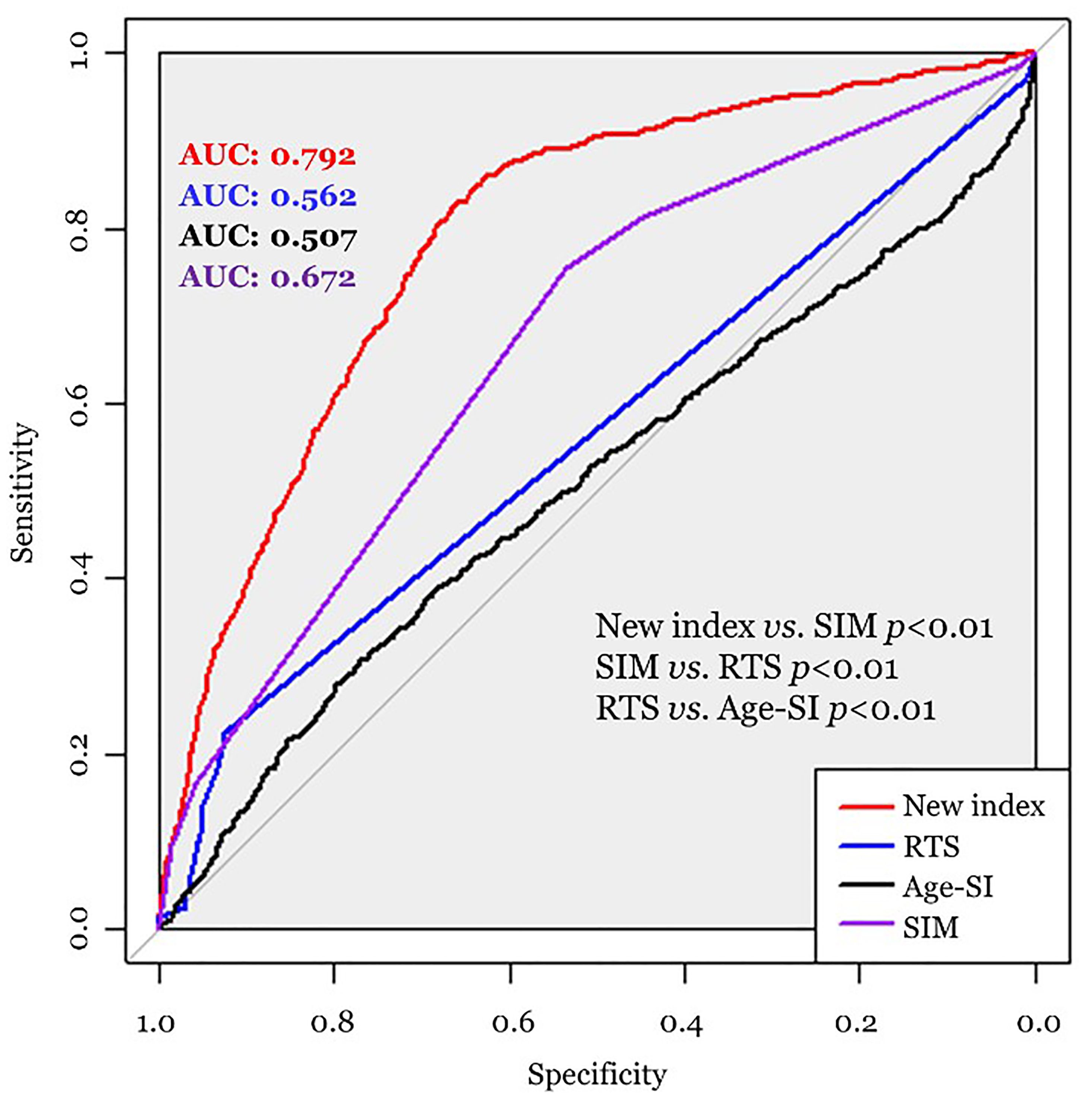 Performances of prediction models for angiographic embolization. RTS, revised trauma score; Age-SI, age-adjusted shock index; SIM, surgical
intervention in victims of motor vehicle crashes. AUC, the area under the curve.