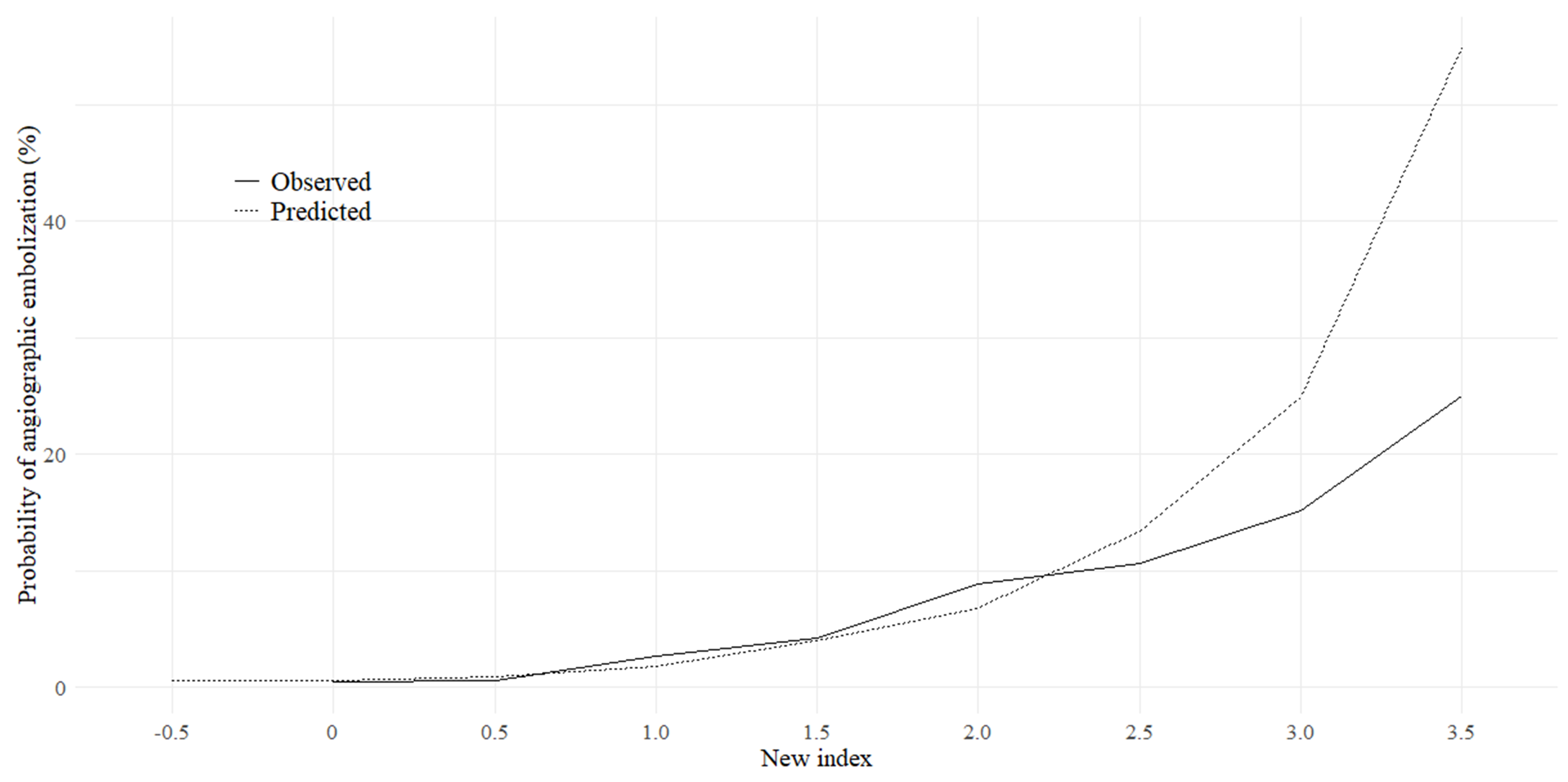 New index-predicted and observed probabilities of the
requirement for hemostatic angiographic embolization.