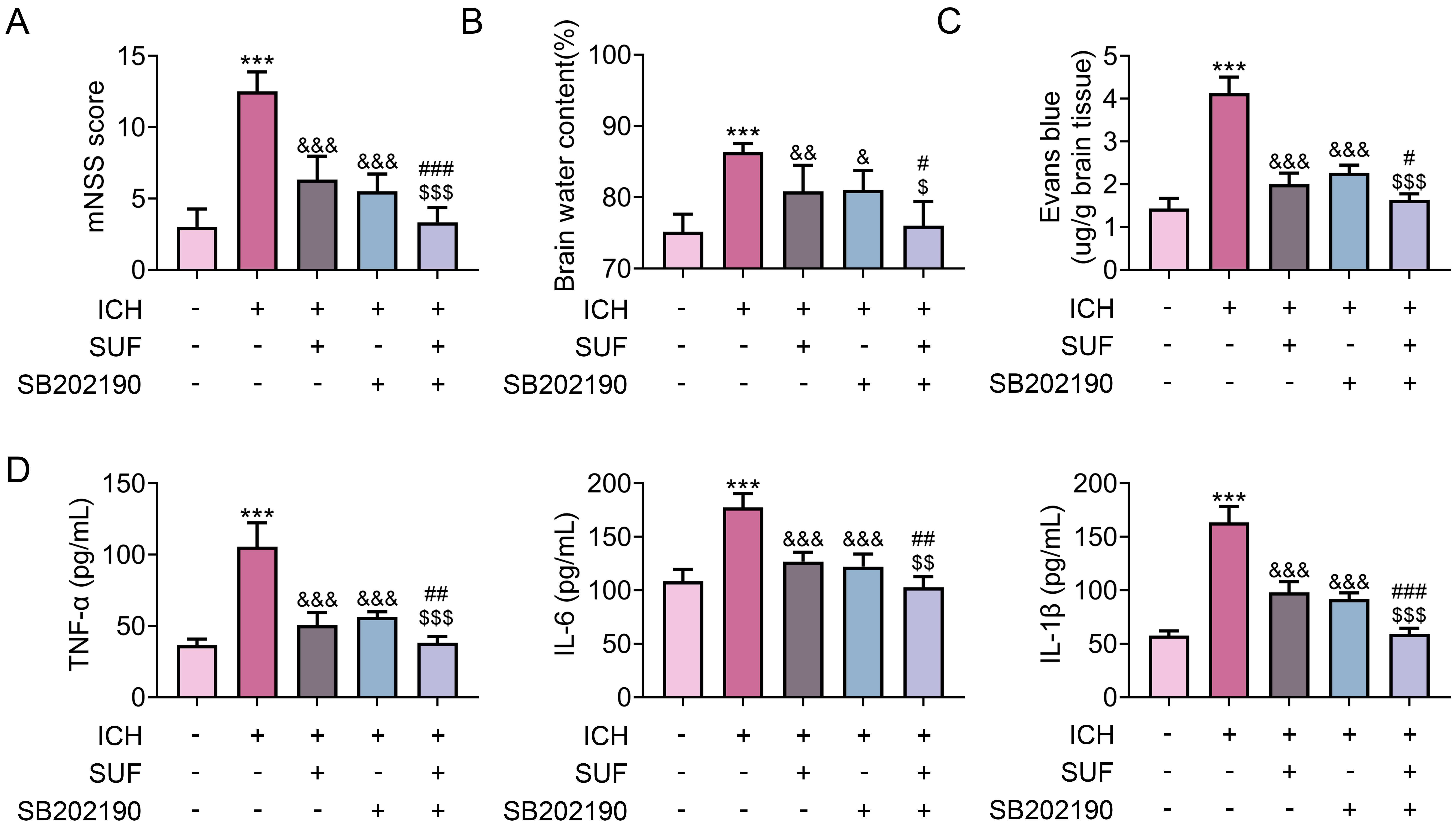 Sufentanil ameliorated rat with ICH through inhibition of MAPK
signaling. (A) Treatment with SB202190 aggravated sufentanil-induced decrease of
mNSS score in rats with ICH. N = 12. (B) Treatment with SB202190 aggravated
sufentanil-induced decrease of brain water content in rats with ICH. N = 12. (C)
Treatment with SB202190 aggravated sufentanil-induced decrease of Evans blue dye
leakage in rats with ICH. N = 12. (D) Treatment with SB202190 aggravated
sufentanil-induced decrease of TNF-α, IL-1β, and IL-6 levels in
rats with ICH. N = 12. *** vs. sham, p < 0.001. &,
&&, &&&vs. ICH, p < 0.05, p <
0.01, p < 0.001. #, ##, ###vs.
ICH+sufentanil, p < 0.05, p < 0.01, p < 0.001.
$, $$$vs. ICH+ SB202190, p < 0.05, < 0.001.
ICH: intracerebral hemorrhage; mNSS: modified neurological severity scores; TNF:
tumor necrosis factor; IL: interleukin; SUF: Sufentanil; SB202190: pyridinyl
imidazole.