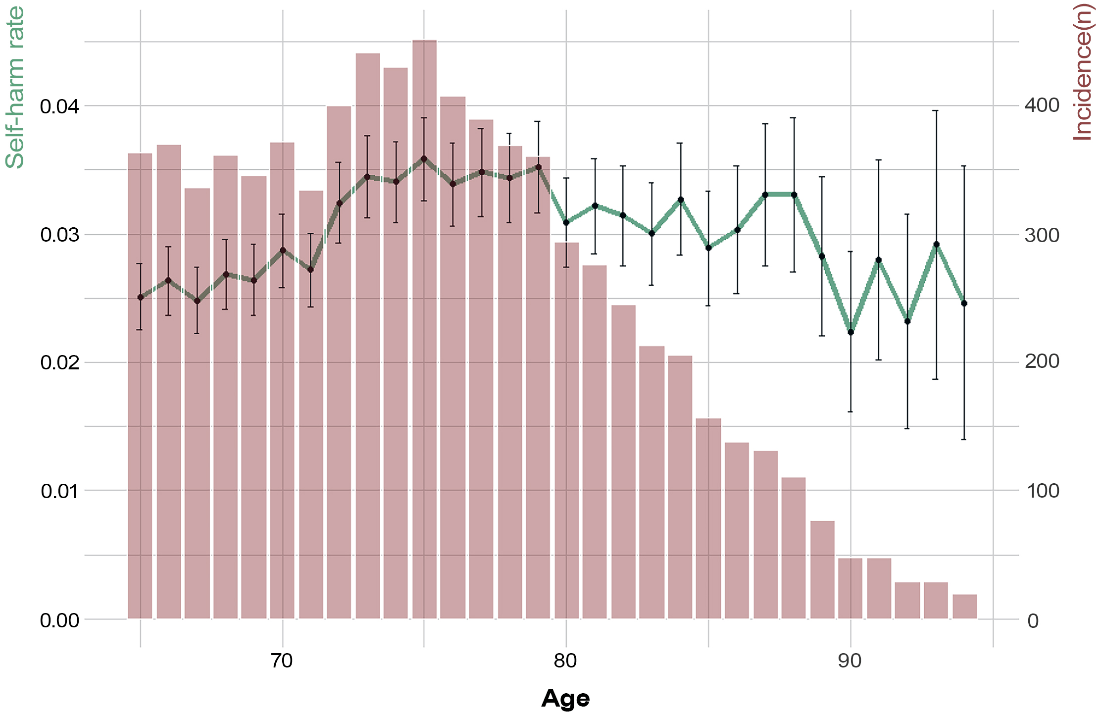 Incidence rate of self-harm in the study population.