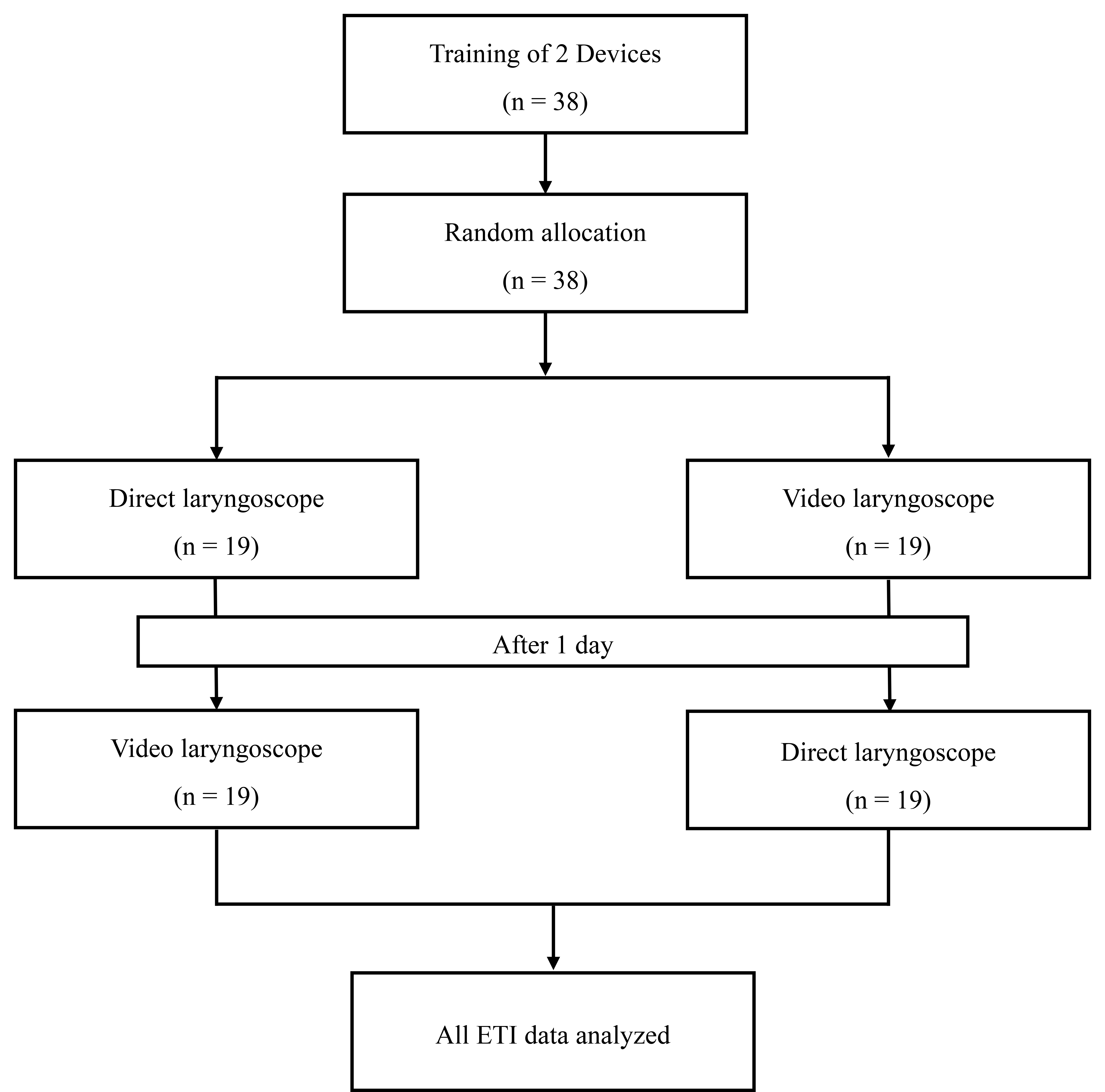 Flow diagram of the study. ETI: endotracheal intubation.
