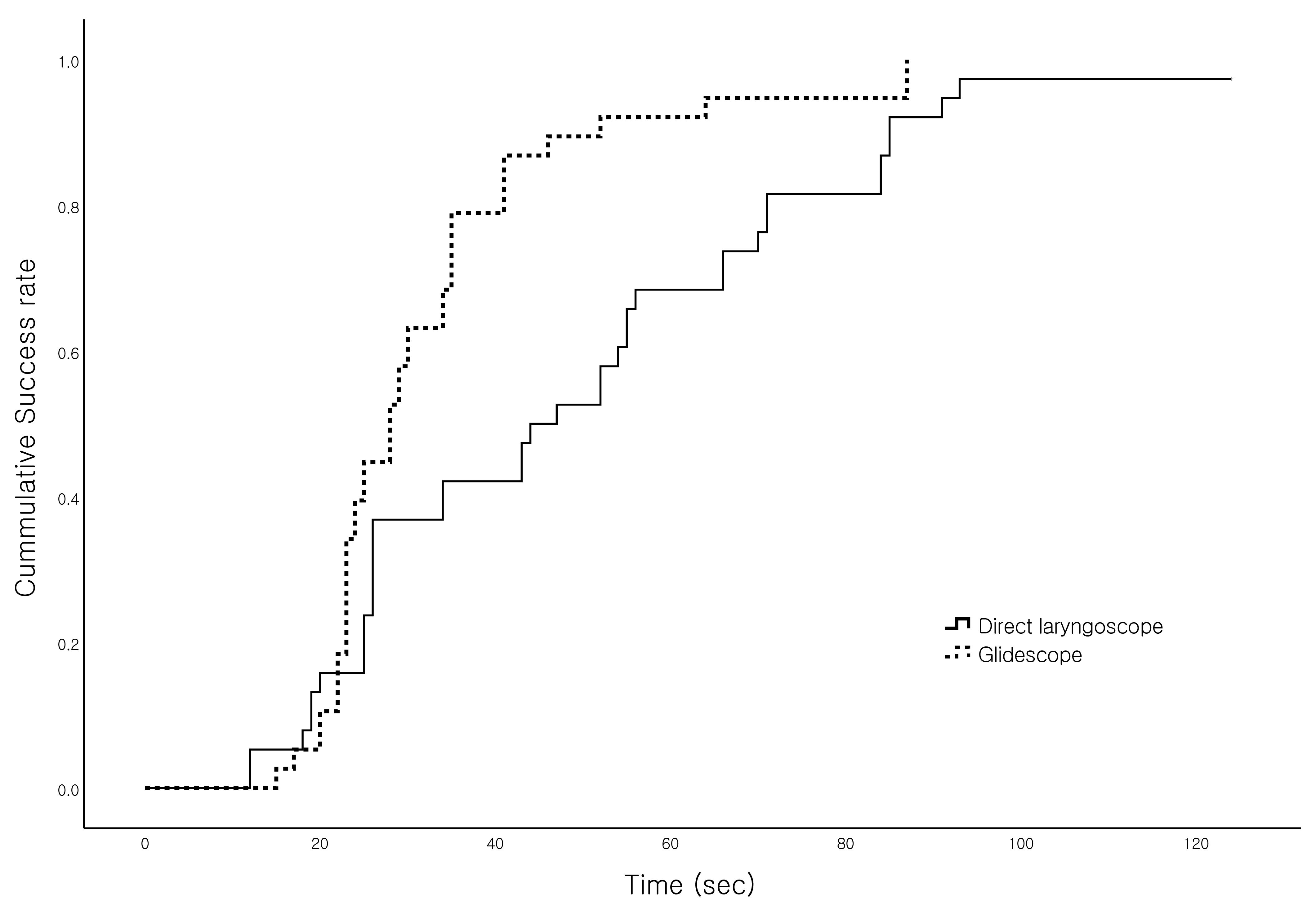 Kaplan-Meier analysis of
cumulative endotracheal intubation success rate using direct laryngoscopy and
GlideScope (Log rank test, p < 0.01).