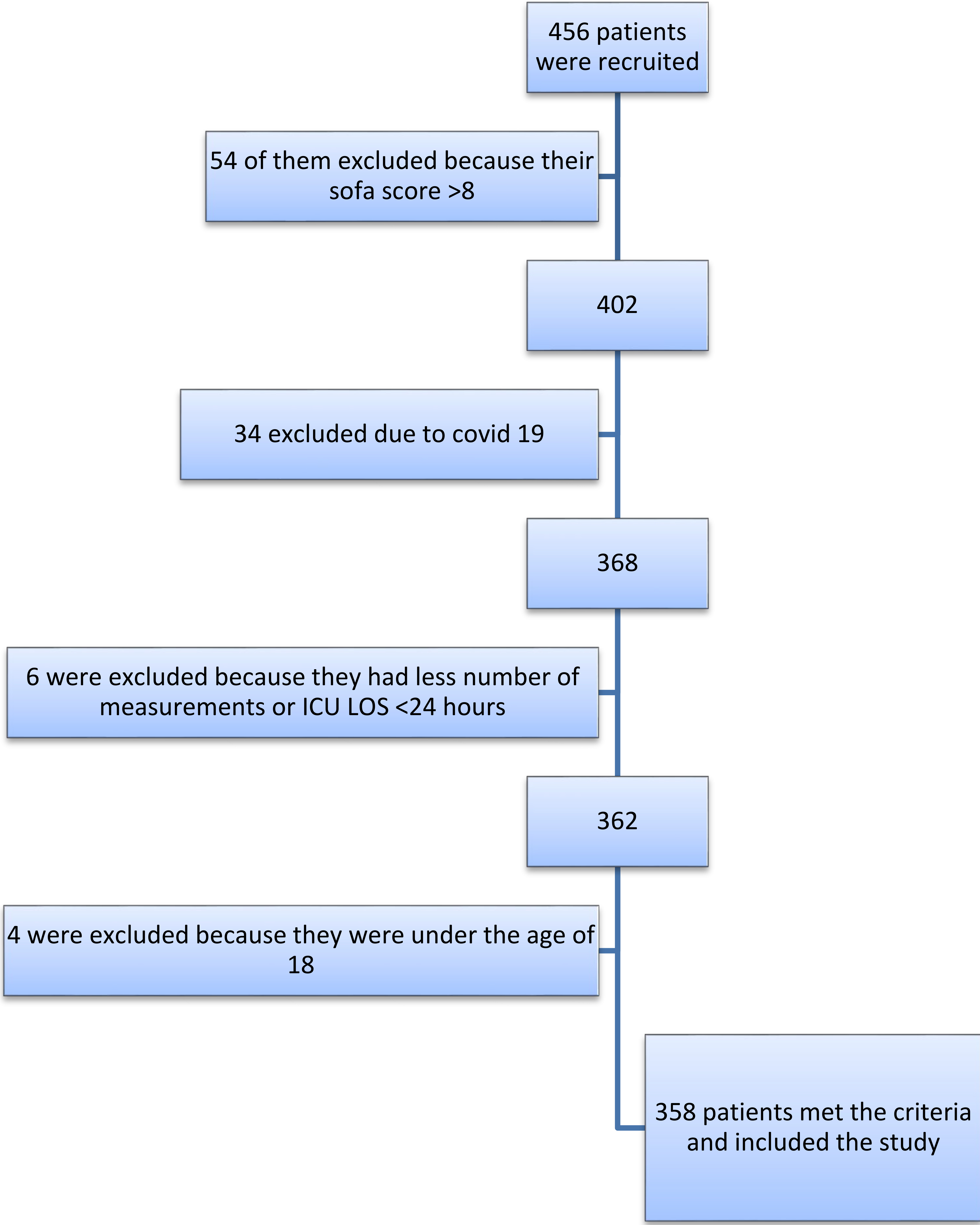 Study flow chart with the
inclusion and exclusion criteria. ICU: intensive care unit; LOS: length of
stay.