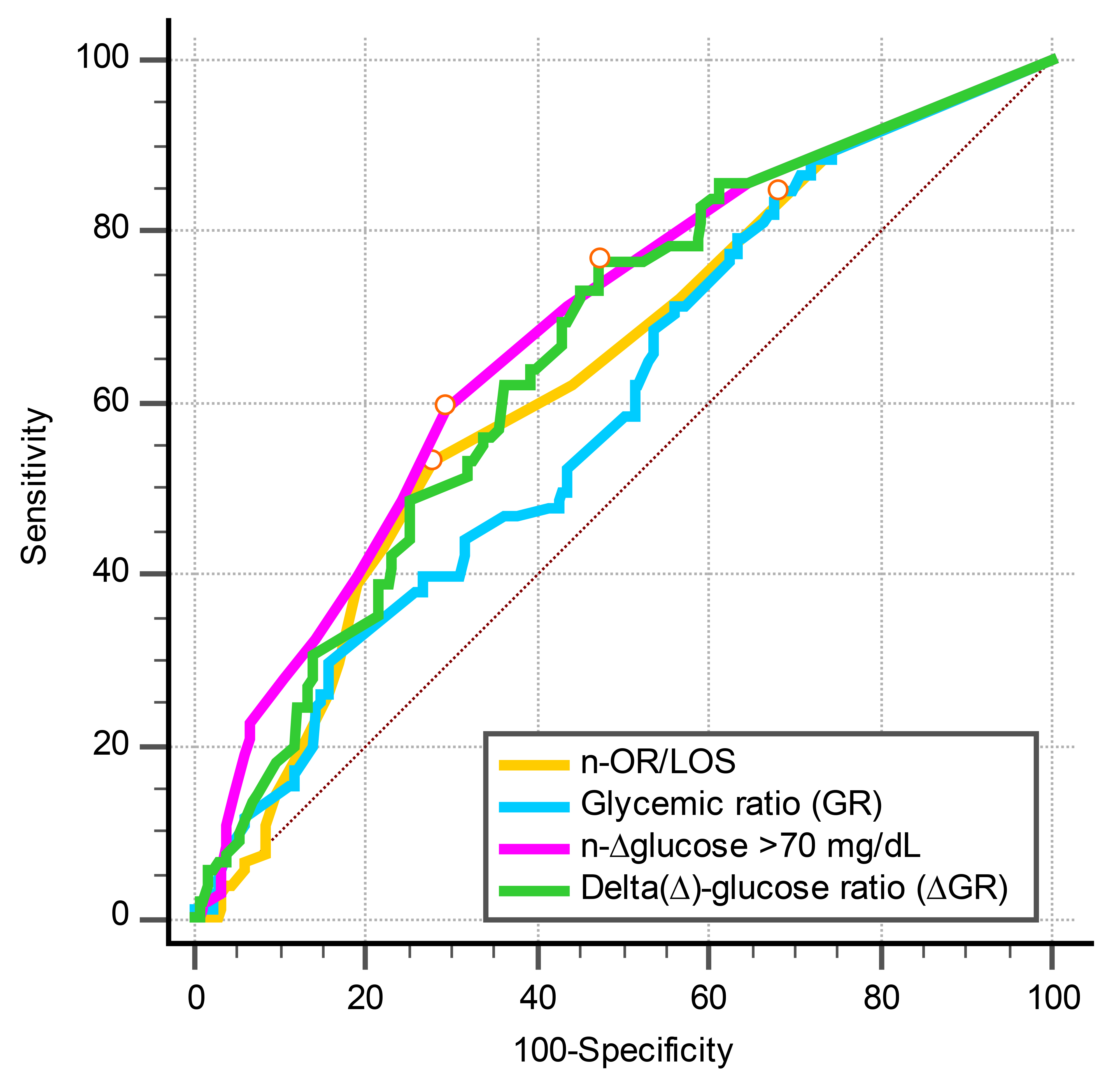 Areas under the ROC curve
(AUC). n-OR/LOS AUC = 0.632, p < 0.001, Glycemic Ratio (GR) AUC =
0.597, p = 0.005, n-Δglucose >70mg/dL AUC = 0.682, p < 0.001, Delta (Δ)-glucose ratio (ΔGR) AUC = 0.658,
p < 0.001. n-OR: Number of measurements of blood glucose levels
outside the reference range; LOS: Length of stay.