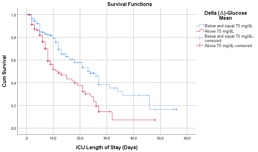 ΔGlucose-mean survival curves. ICU: intensive Care Unit.