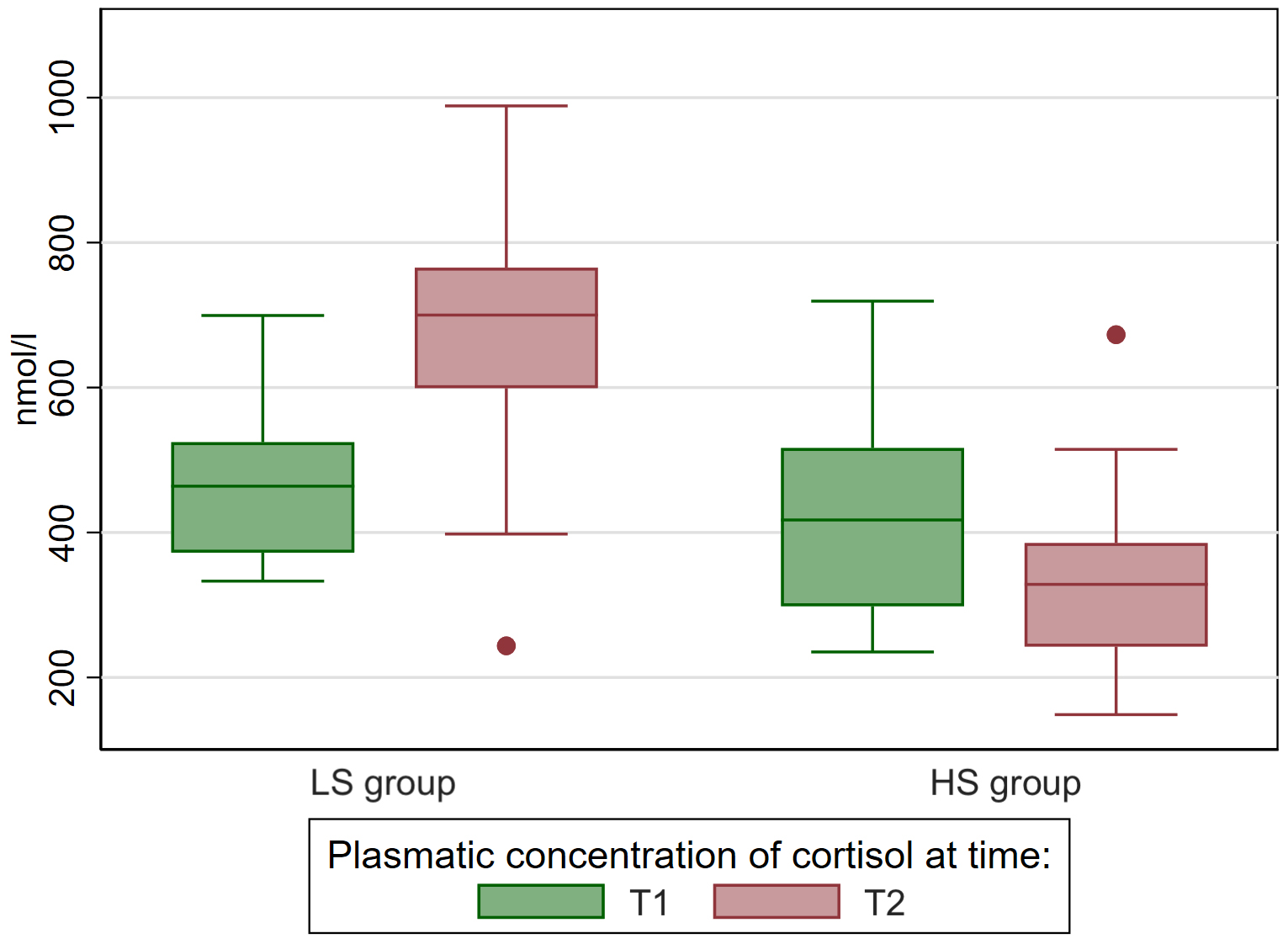 Plasmatic levels of cortisol. LS group, patients receiving
lower TCI sufentanil (0.25 ng/mL); HS group, patients receiving higher TCI
sufentanil (0.75 ng/mL); nm/L, nanomoles per litre; T1, time of the first blood
sample—5 min before induction to general anaesthesia; T2, time of the second
blood sample—15 min after sternotomy. p value for T1 is p =
0.624. p value for T2 is p = 0.006.