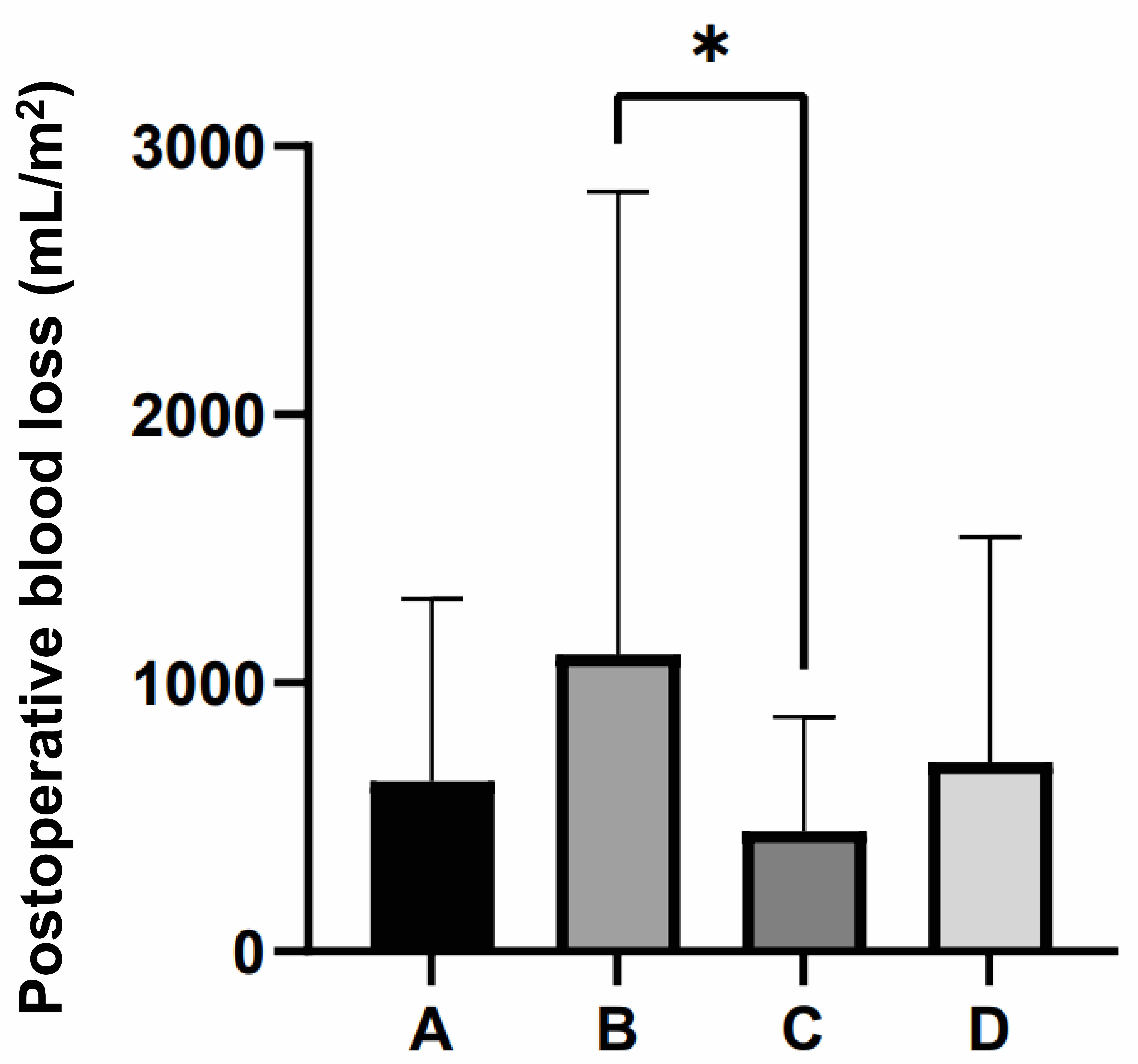 Postoperative blood loss in
Groups A, B, C, and D. Bleeding volume was corrected for body surface area. The
data represented as the mean ± standard deviation. Statistical analyses
were performed with one-way ANOVA with Bonferroni’s test as post hoc.