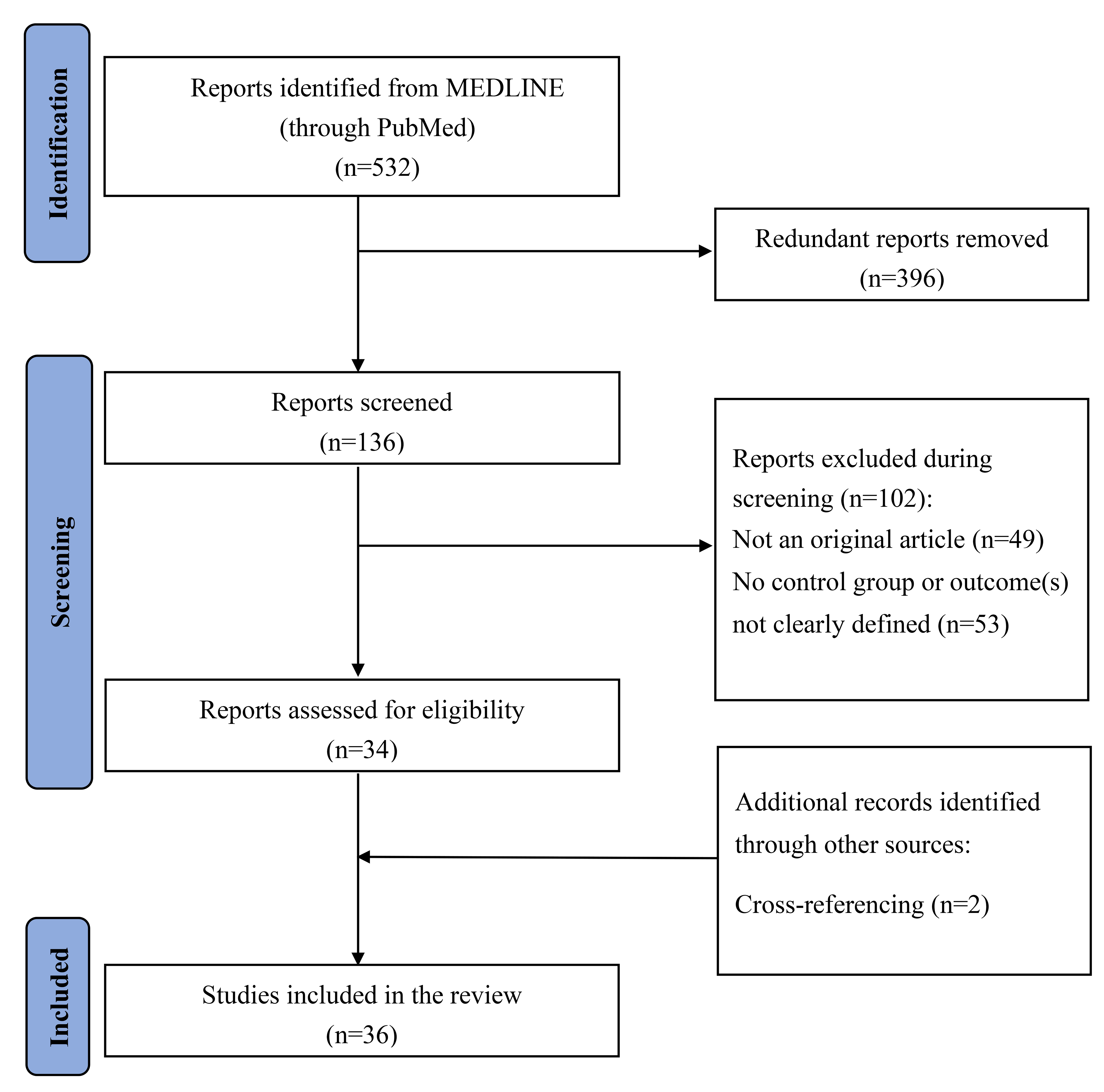 Flow diagram for literature
review.