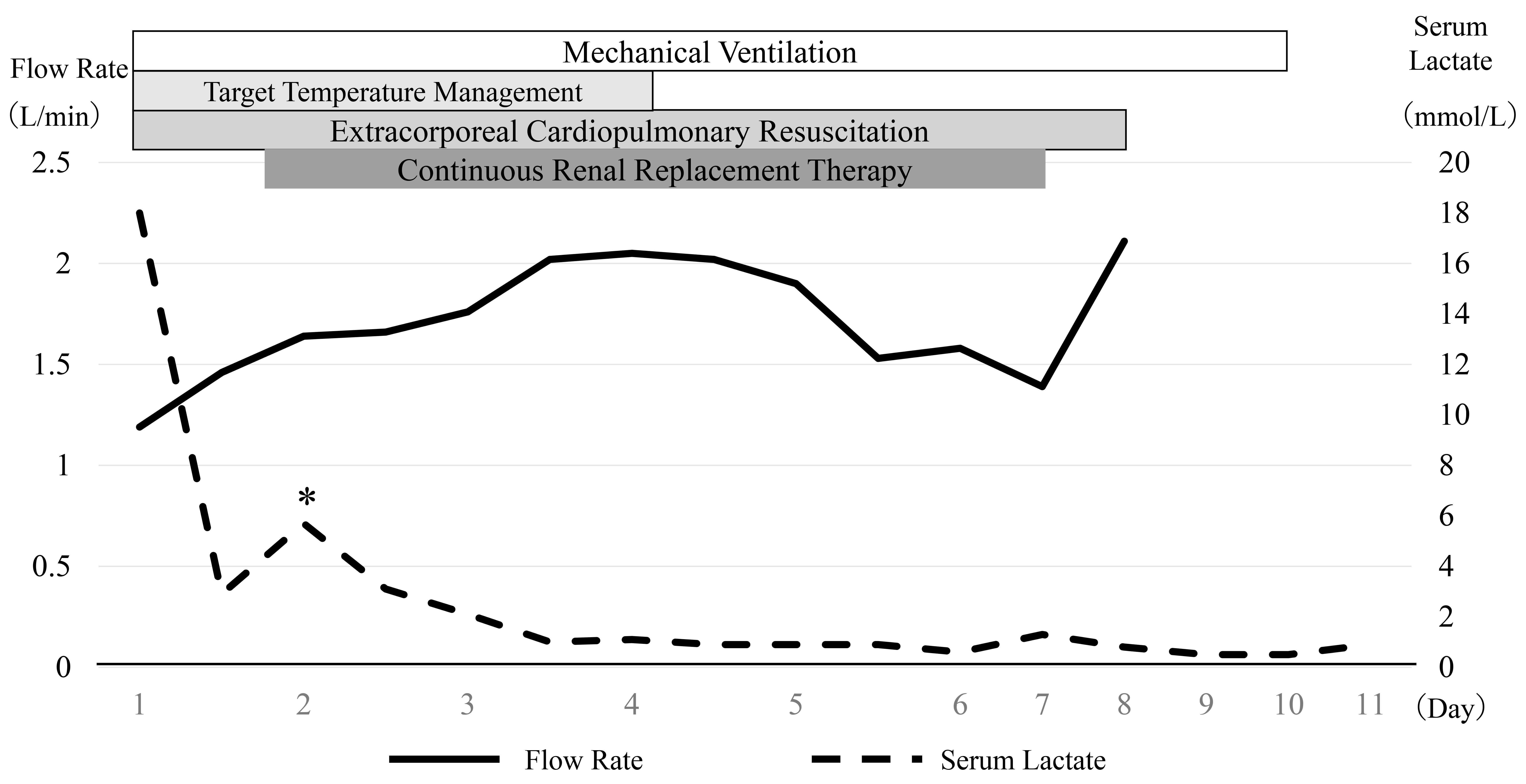 Clinical course. The
patient was admitted to an intensive care unit after extracorporeal
cardiopulmonary resuscitation (ECPR) implementation. On day 2, her serum lactate
level increased to 5.7 mmol/L (*) and was reduced after catheter revision. The
patient’s cardiac function gradually improved, and ECPR was discontinued on day
8.