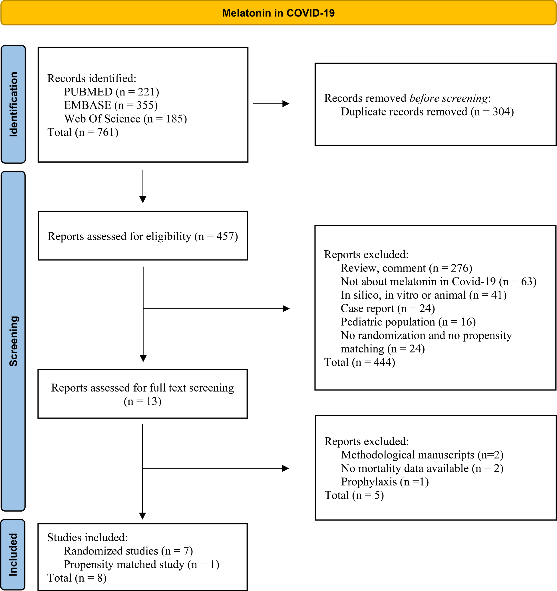 Flow chart of studies identification. COVID-19: coronavirus 
disease 2019.