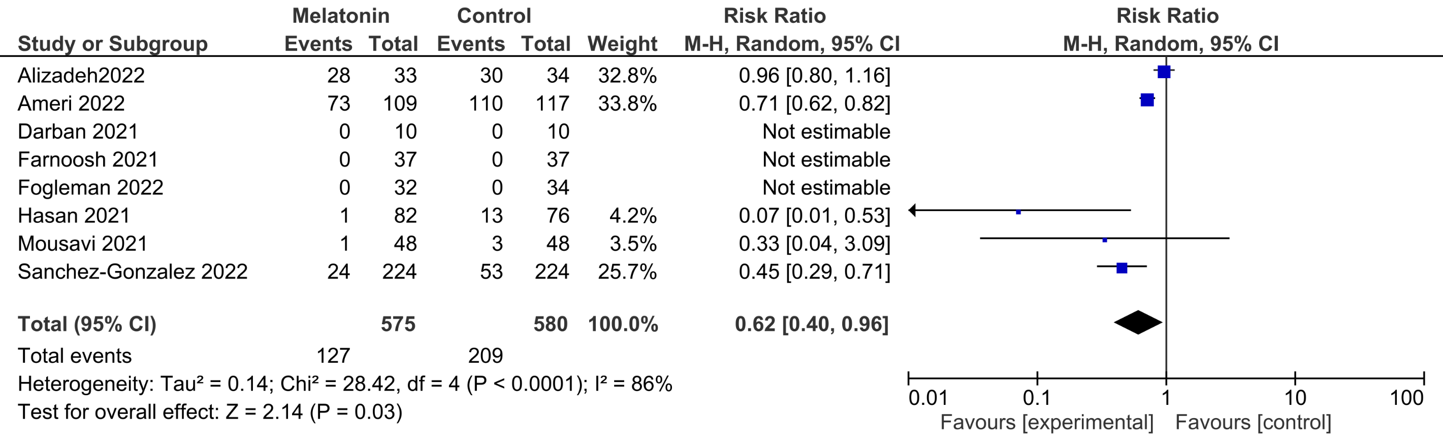 Forest plot of mortality. CI: confidence interval.