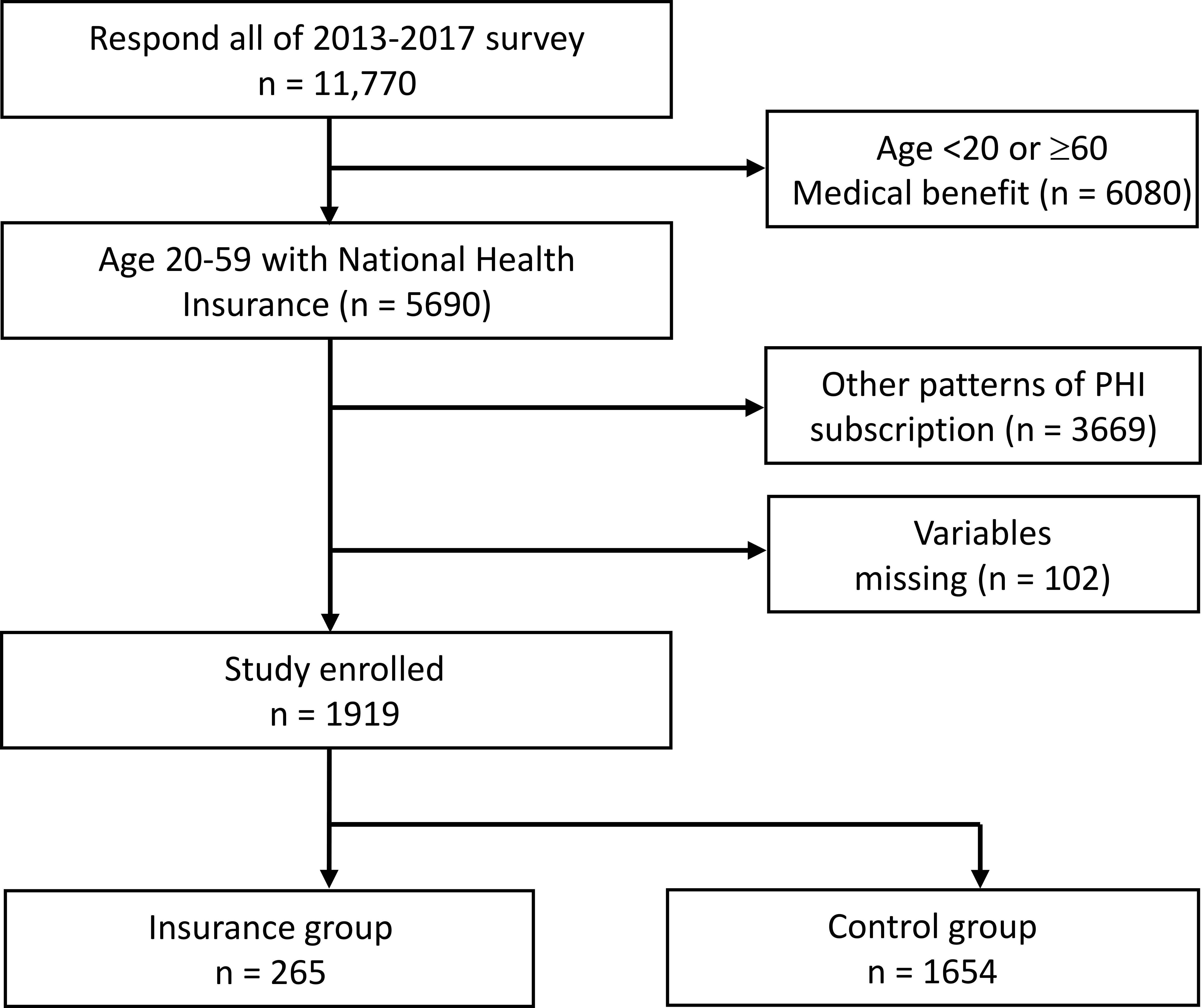 Flow chart of the study
subjects. Among 11,770 who responded to surveys between 2013 and 2017, finally
1919 subjects were enrolled in the analysis. The control group did not subscribe
to PHI throughout the entire study period, while the insurance group was defined
as those who did not subscribe to PHI in an initial period (2013 to 2014) but did
in the following period (2016 to 2017). PHI: private health insurance.