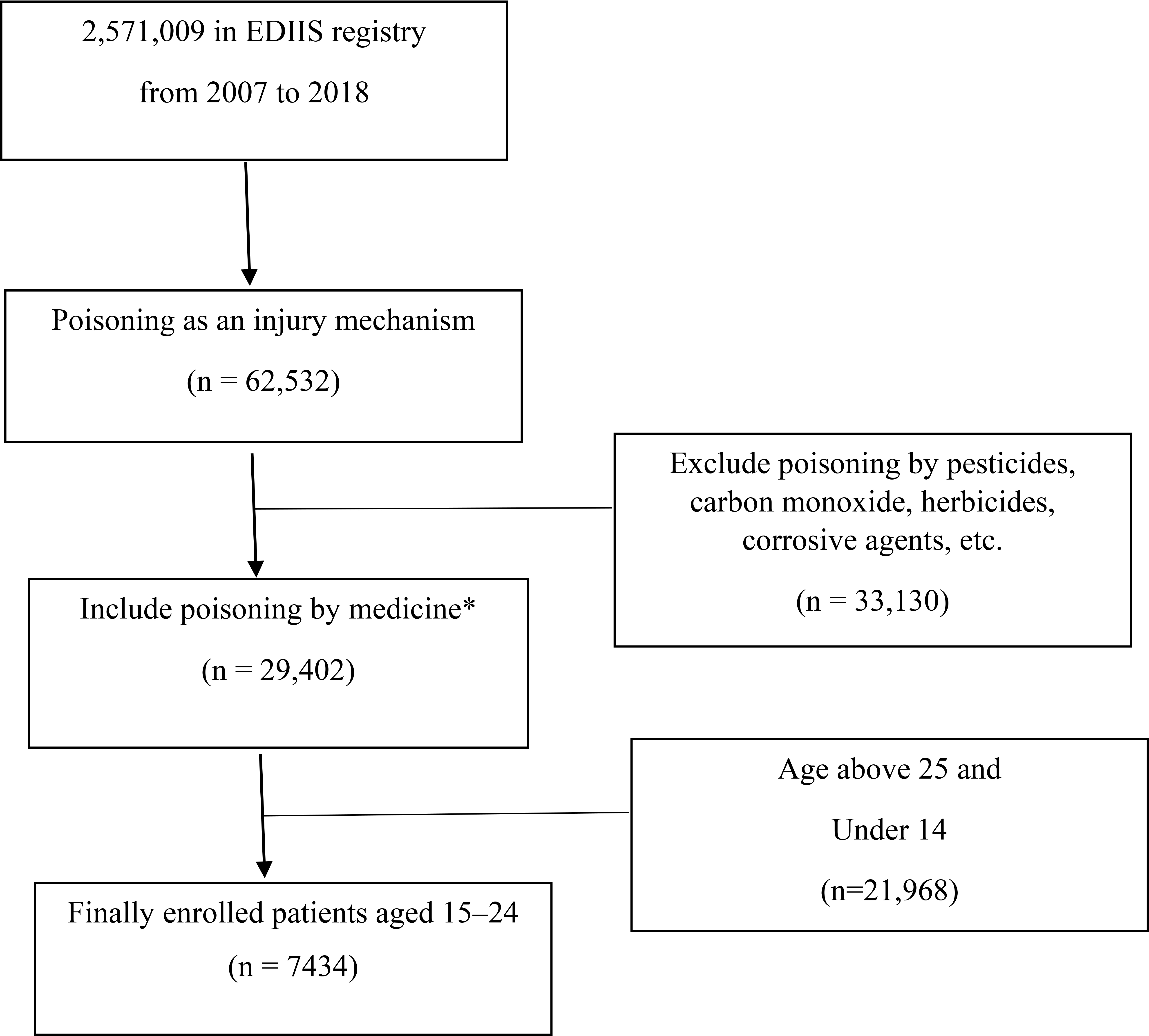 Study flow diagram. EDIIS:
Emergency Department-based Injury In-depth Surveillance. *Medicine includes
prescription drugs and non-prescription drugs. Medicine included acetaminophen,
non-steroidal anti-inflammatory drugs, cold medicine, digestives, tranquilizer,
antidepressants, antiepileptics and cardiovascular medicine.