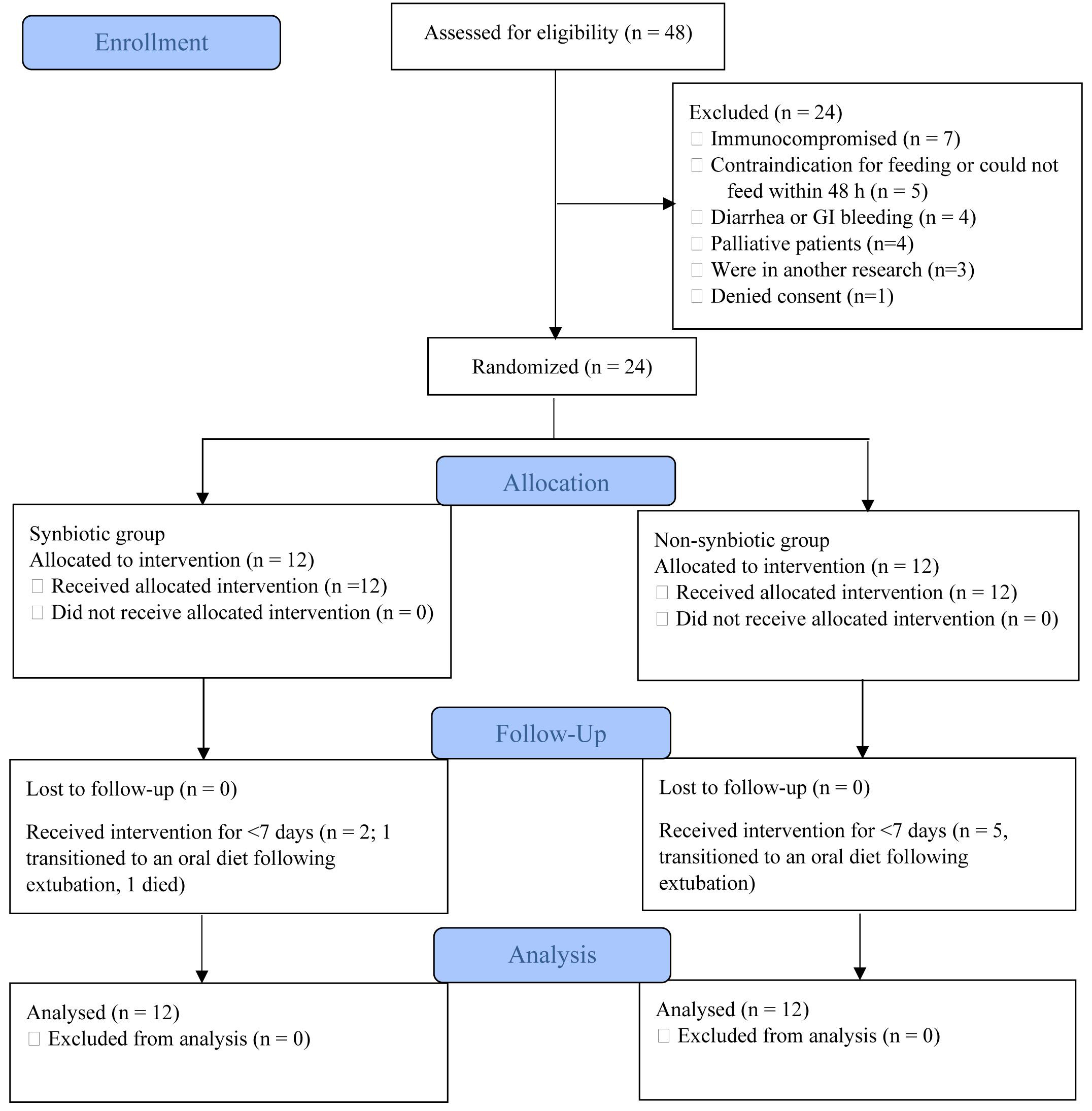 Flow diagram describing the screening, recruitment, and
randomization of this study. Abbreviation: GI, gastrointestinal.
