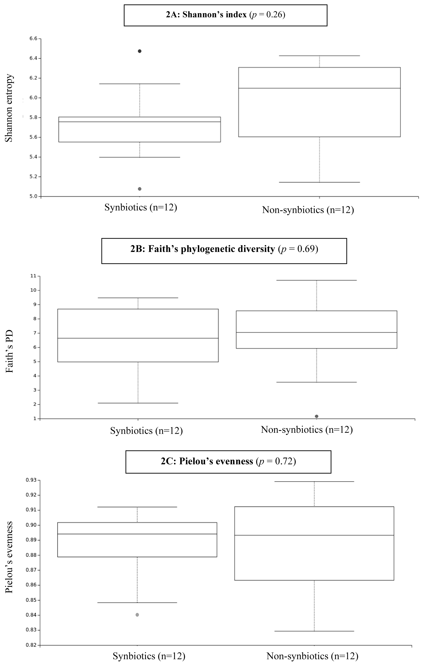 Alpha diversity in the synbiotics and non-synbiotics groups on
day 3 of feeding. 2A: Shannon’s index. 2B: Faith’s phylogenetic diversity. 2C:
Pielou’s evenness. Abbreviation: PD, phylogenetic diversity.