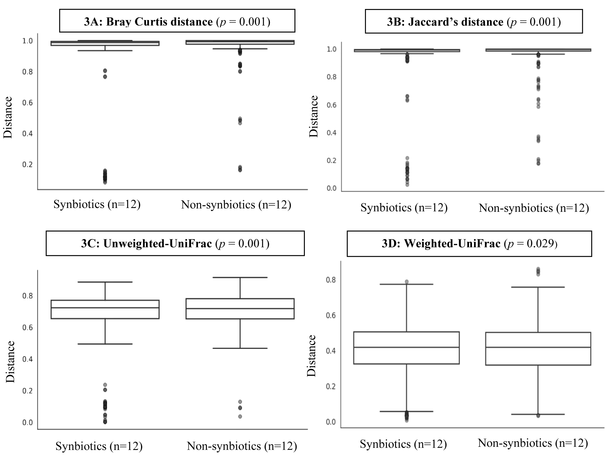 Beta diversity in the synbiotics and non-synbiotics groups on
day 3 of feeding. 3A: Bray Curtis distance. 3B: Jaccard’s distance. 3C:
Unweighted-UniFrac. 3D: Weighted-UniFrac.