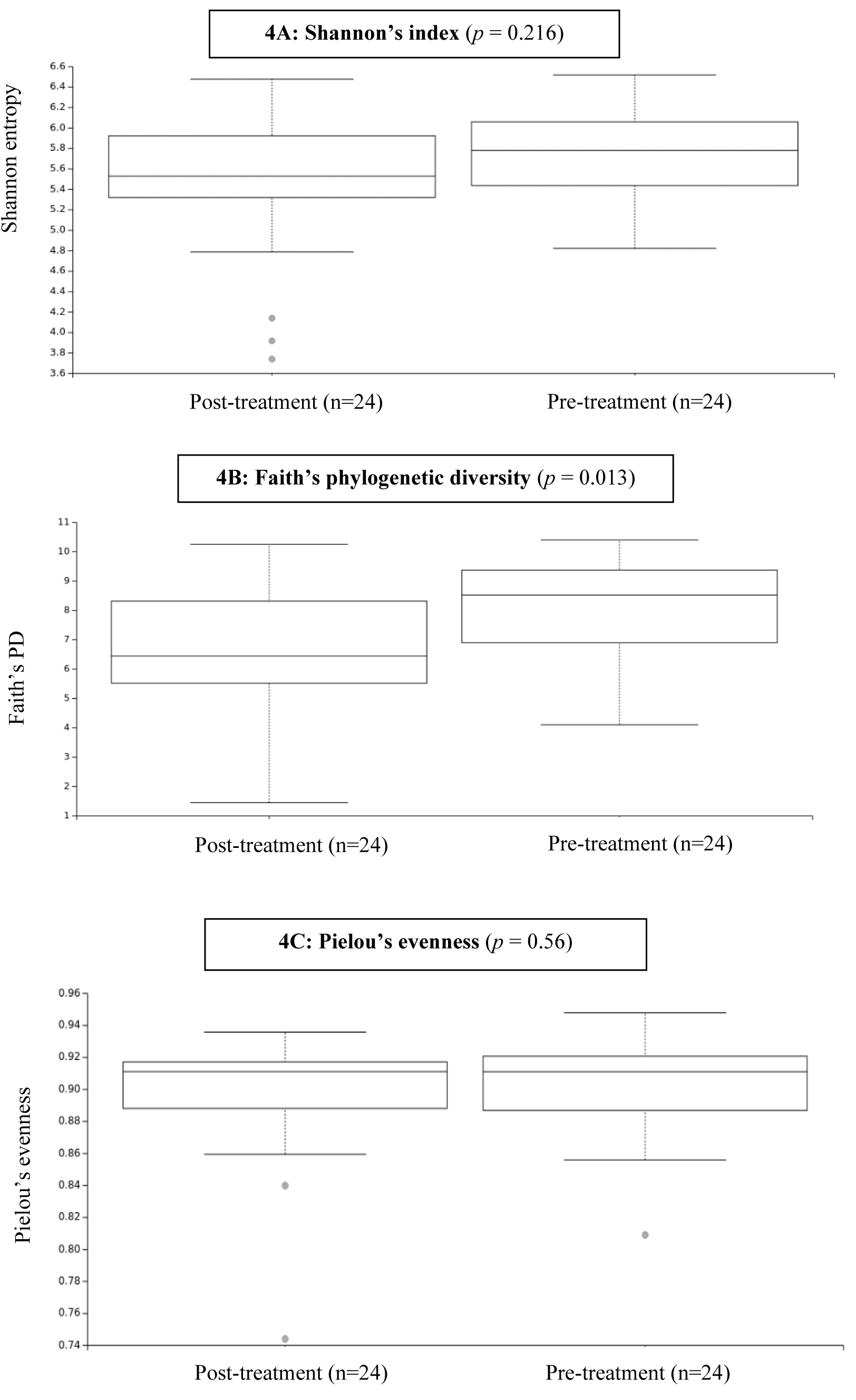 Alpha diversity on day 0 (pre-treatment) and day 3
(post-treatment) of feeding. 4A: Shannon’s index. 4B: Faith’s phylogenetic
diversity. 4C: Pielou’s evenness. Abbreviation: PD, phylogenetic diversity.