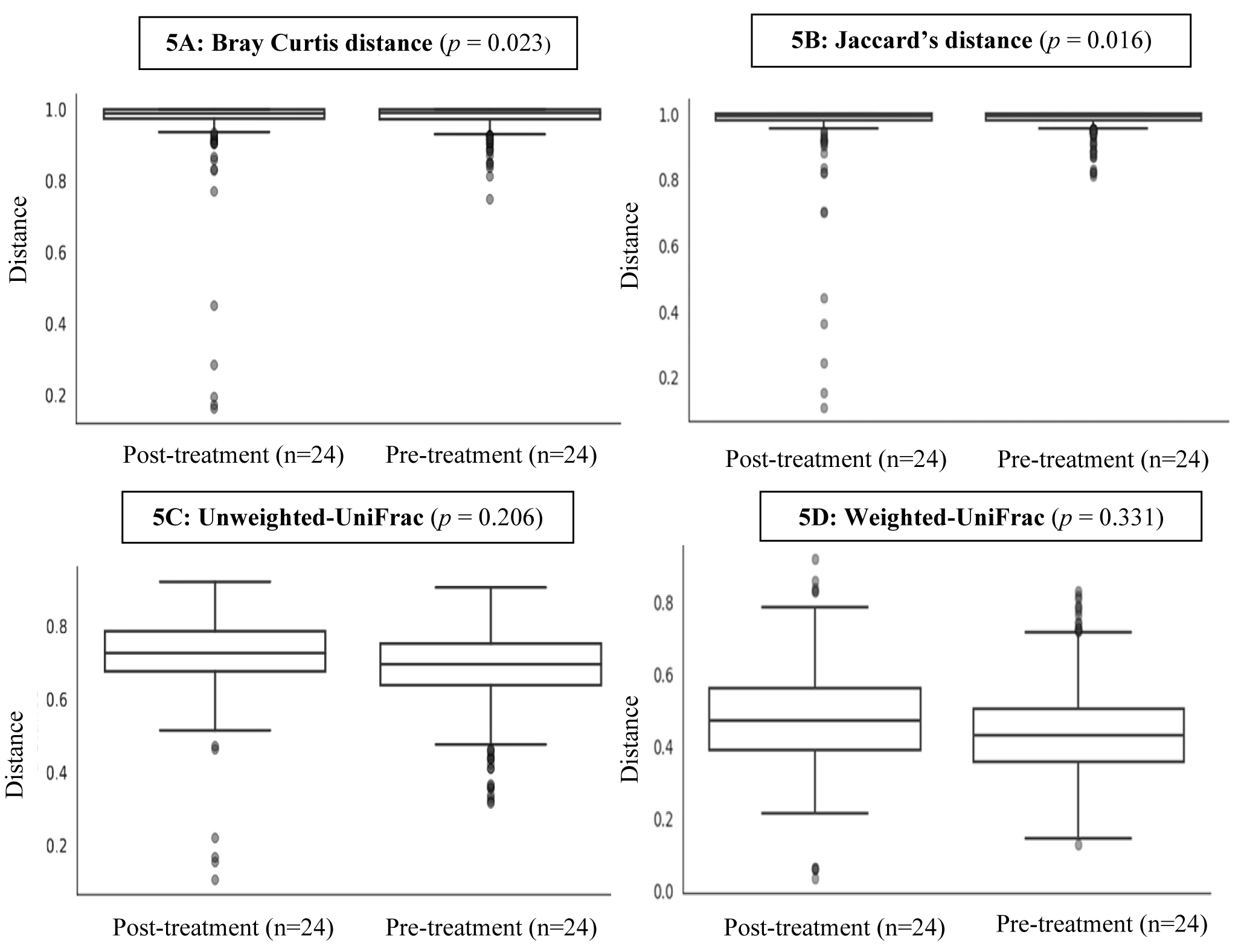 Beta diversity between day 0 (pre-treatment) and day 3
(post-treatment) of feeding. 5A: Bray Curtis distance. 5B: Jaccard’s distance.
5C: unweighted-UniFrac. 5D: weighted-UniFrac.