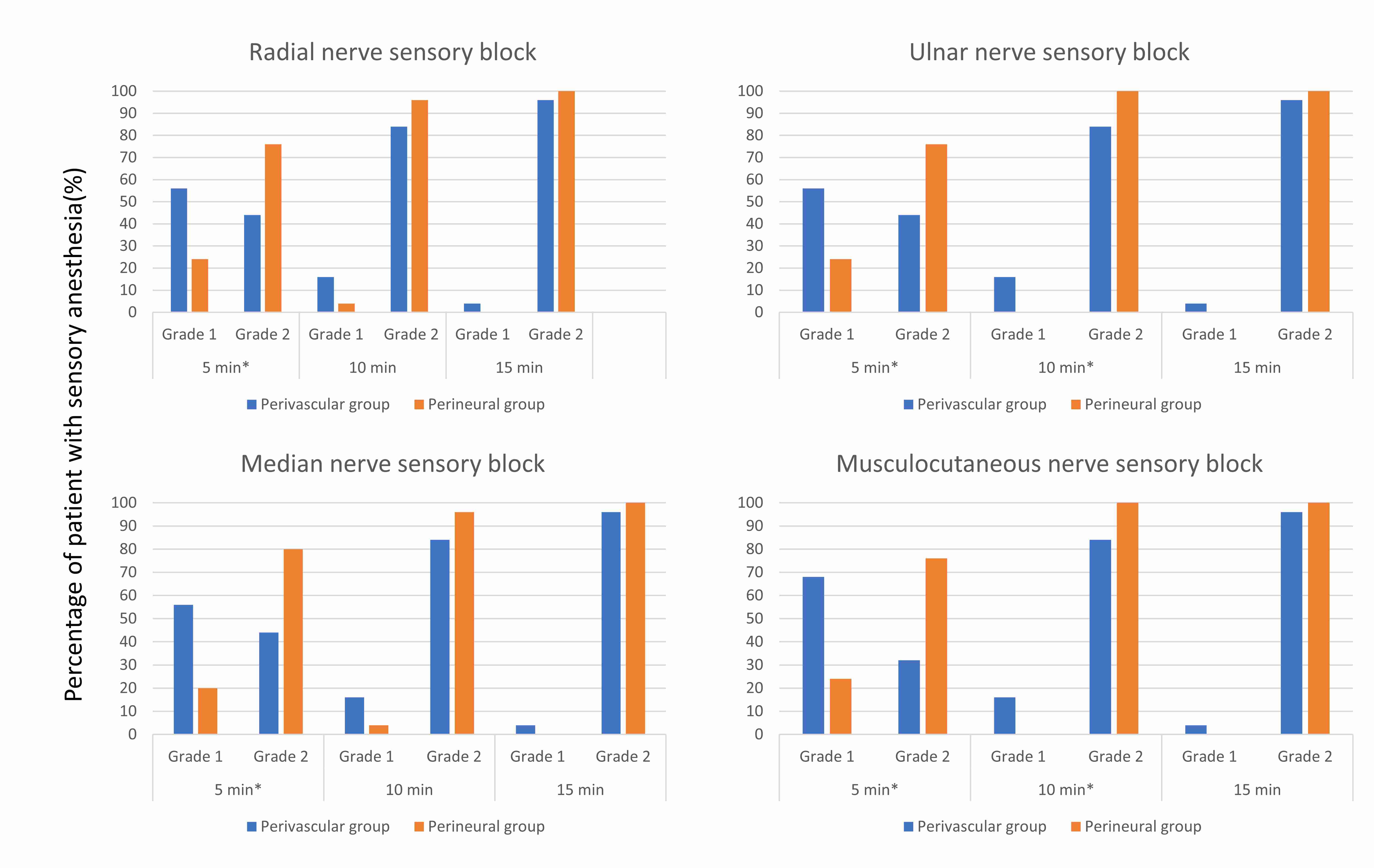 Percentage of patients with
sensory anesthesia (pinprick) according to time in the cutaneous distribution of
the radial, ulnar, median, and musculocutaneous nerves. The perineural group
shows significantly faster blockade in all 4 nerves in 5 minutes and 2 nerves
(ulnar and musculocutaneous nerves) in 10 minutes.