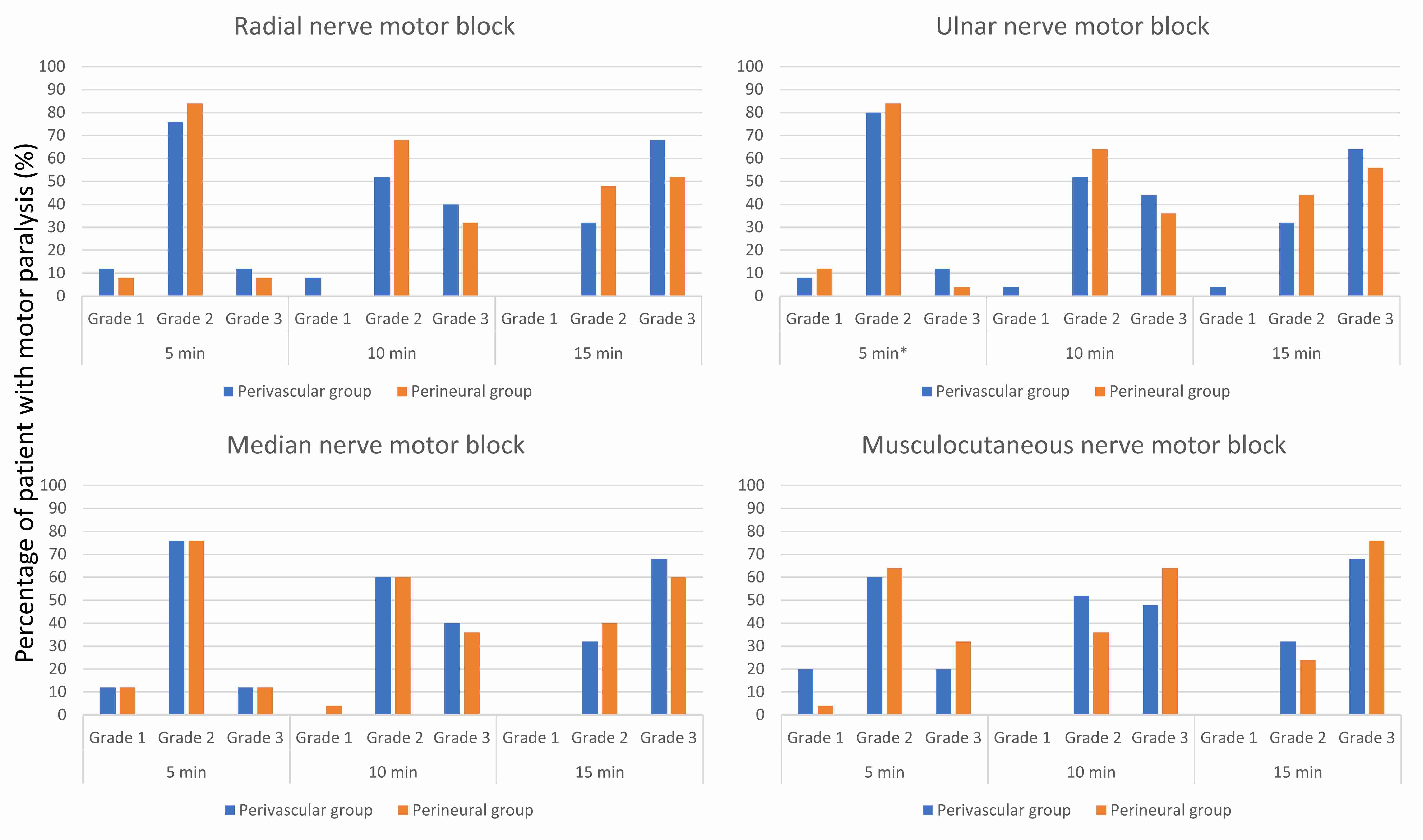 Percentage of patients with
motor paralysis according to time in the distribution of the radial, ulnar,
median, and musculocutaneous nerves. There was no significant difference between
the two groups.