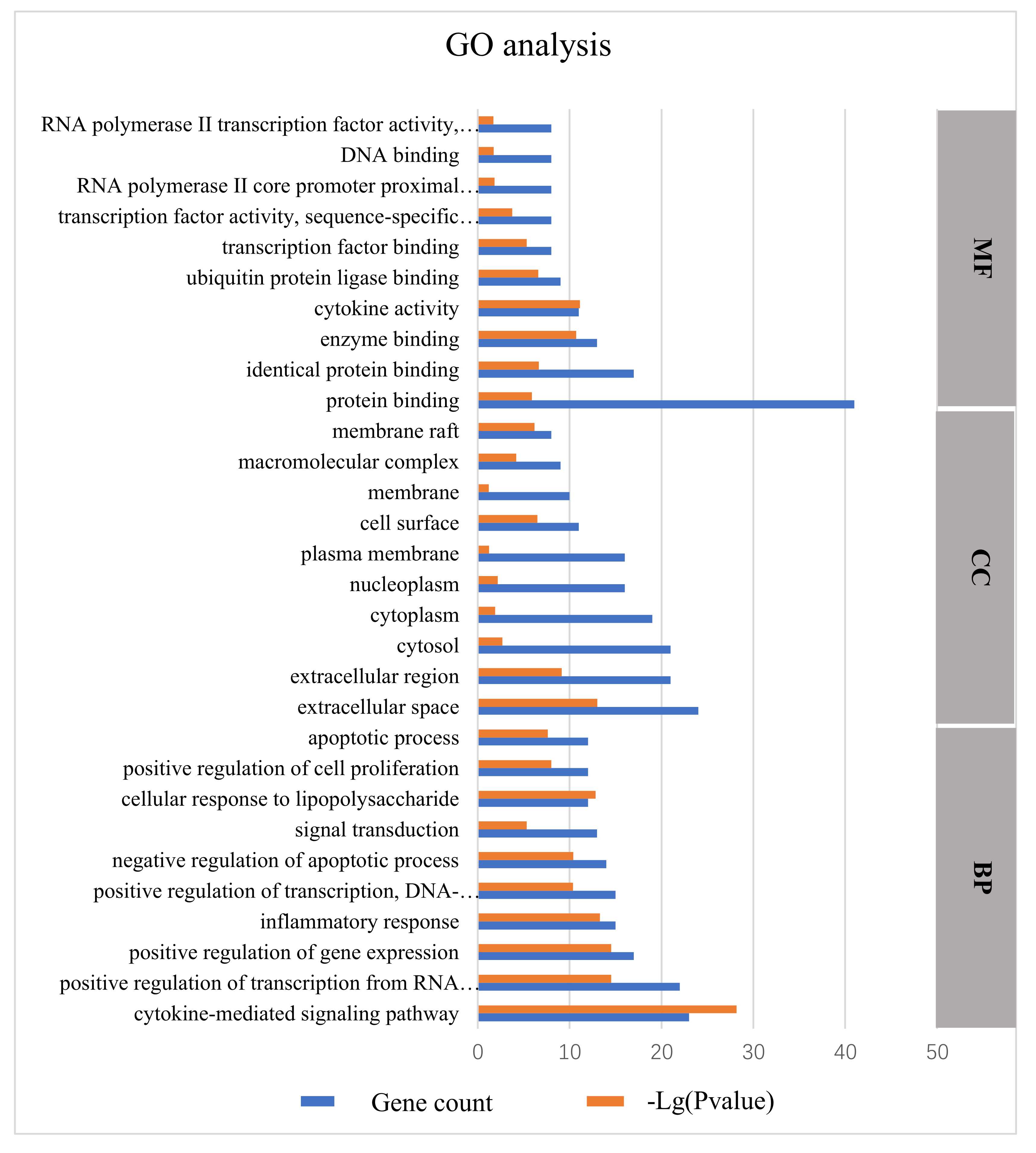GO analysis shows S. barbata target genes against
COVID-19 viremia. GO: Gene ontology; MF: molecular function; CC: cellular
component; BP: biological processes.