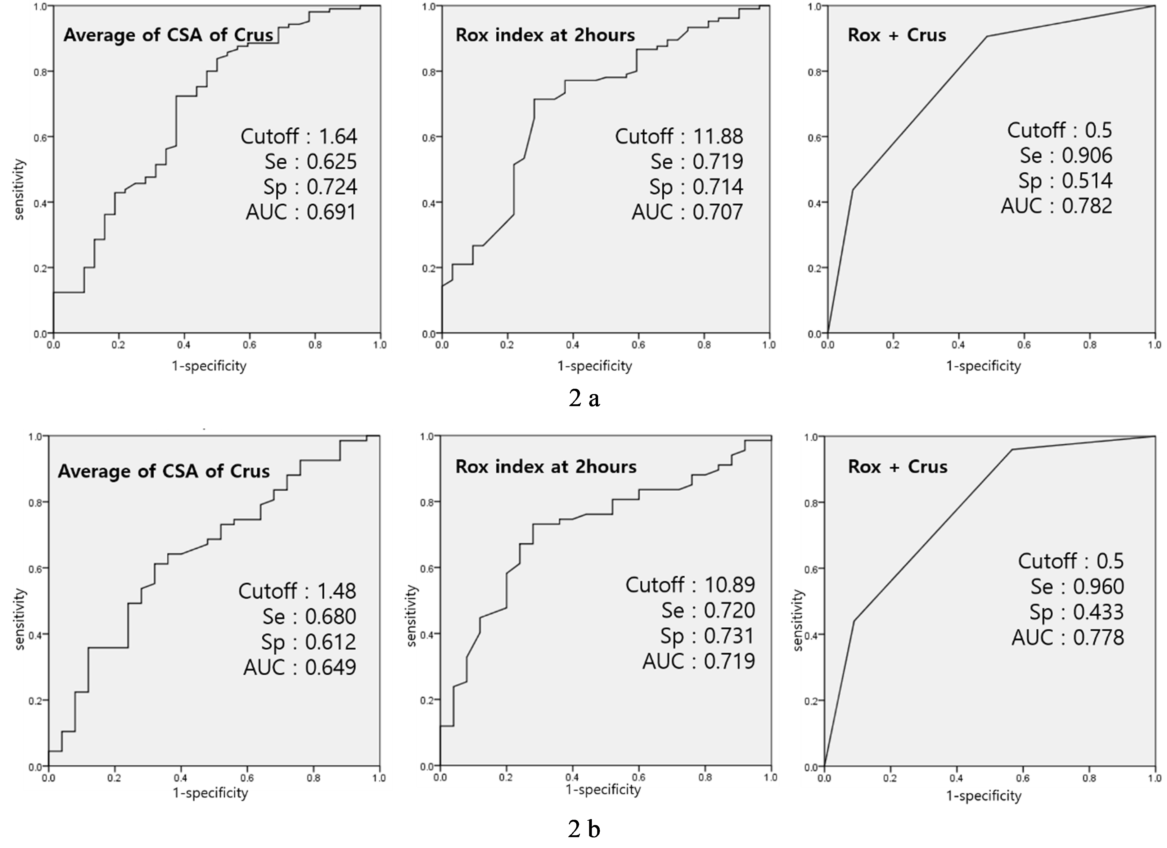 Receiver operating
characteristic curves for predicting the cross-sectional area of the crus and ROX
index value for high-flow nasal cannula treatment failure. Female patients
(2-a); Male patients (2-b). CSA: cross-sectional area; Se: sensitivity; Sp:
specificity; AUC: area under the curve.