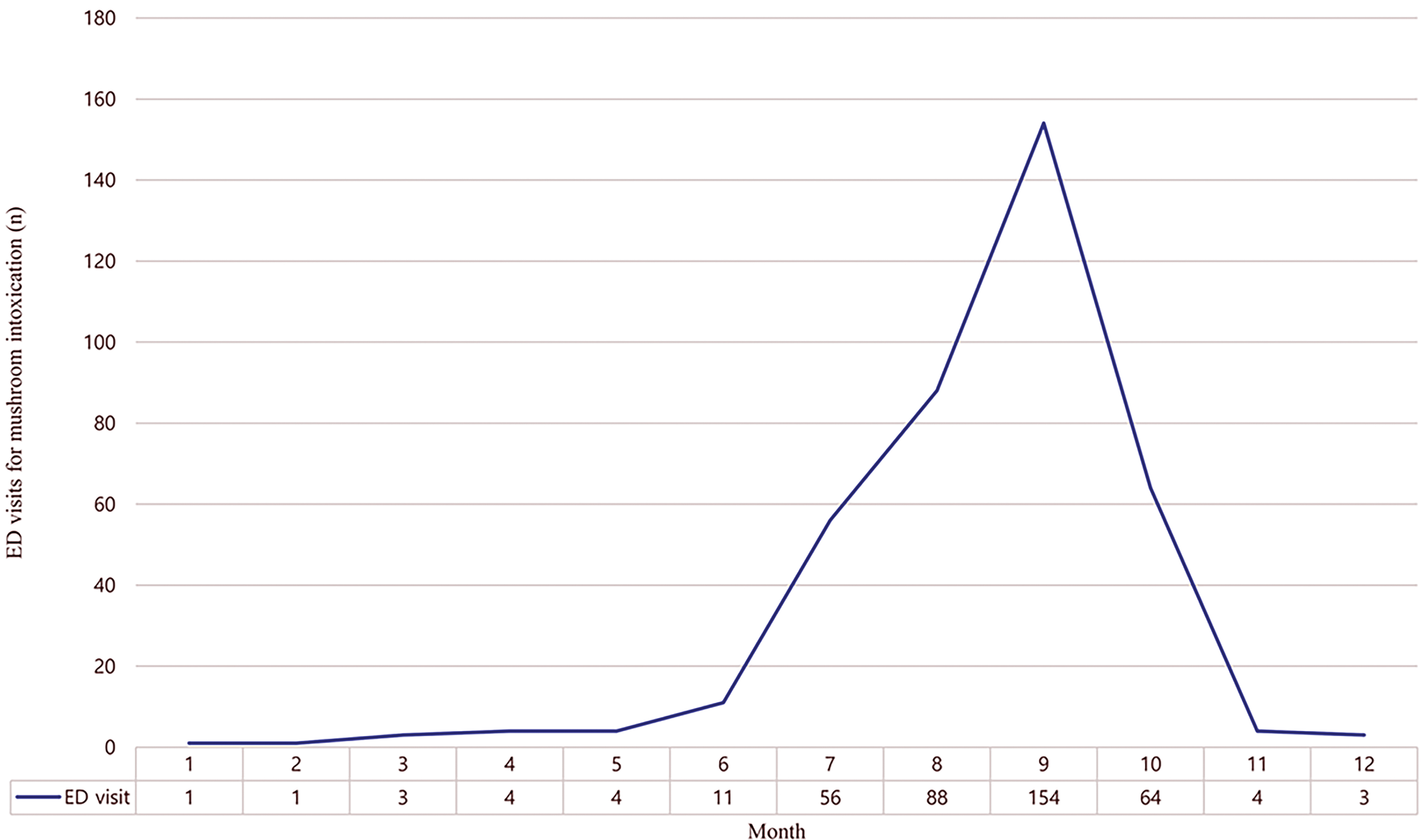 Emergency department visits for mushroom 
intoxication by month. ED: emergency department.