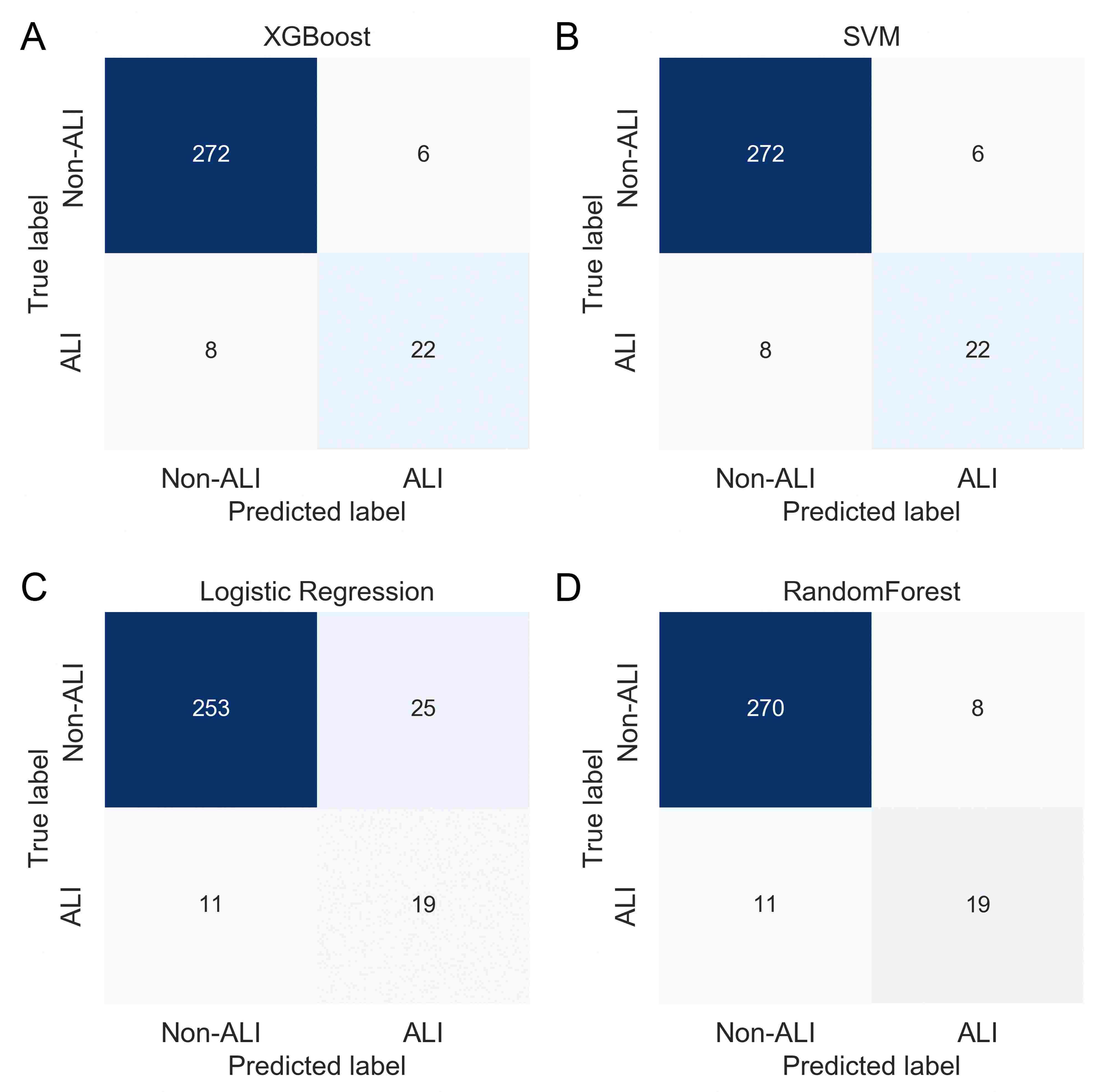 Confusion matrix for
classification results. ALI: acute lung injury; SVM: support vector machine.