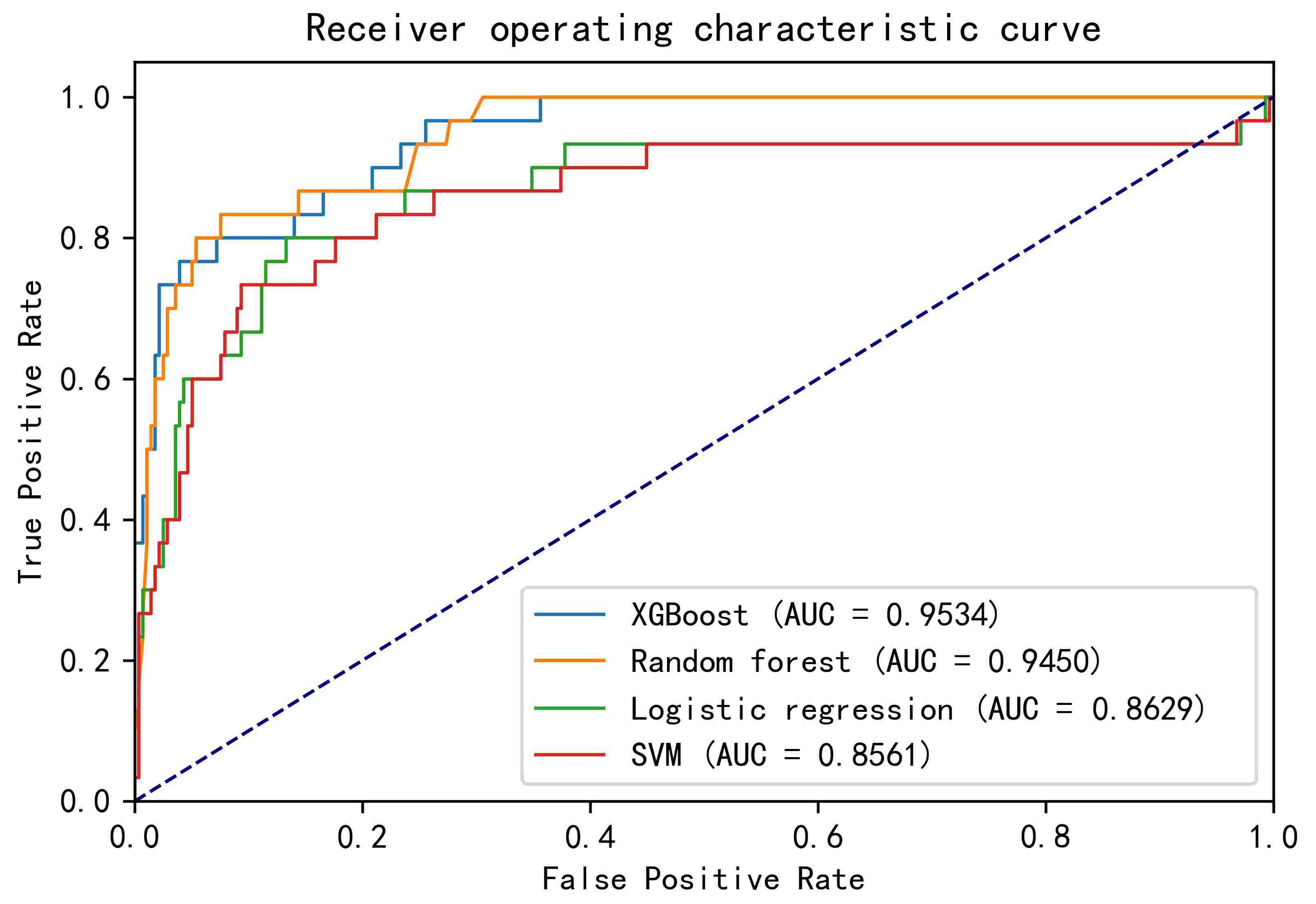 Receiver operating
characteristic curve. AUC: area under the curve; SVM: support vector machine.