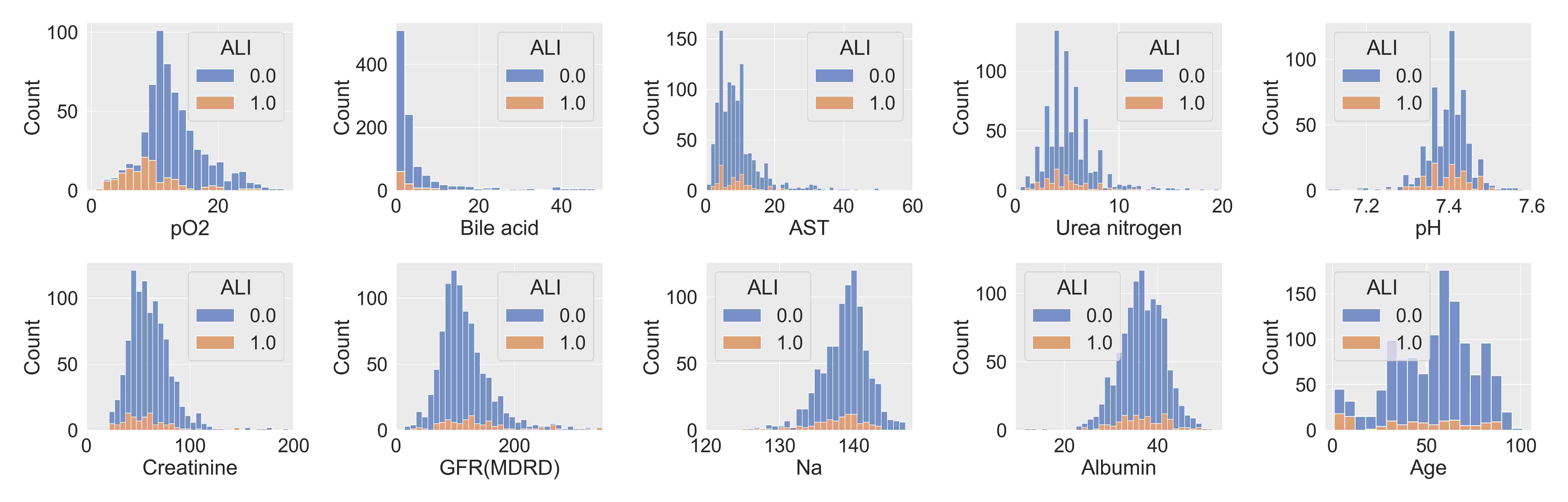 Distribution of specific
cases of the ten indicators. ALI: acute lung injury; AST: Aspartate Transaminase;
GFR: Glomerular filtration rate; MDRD: Modified diet in renal disease.