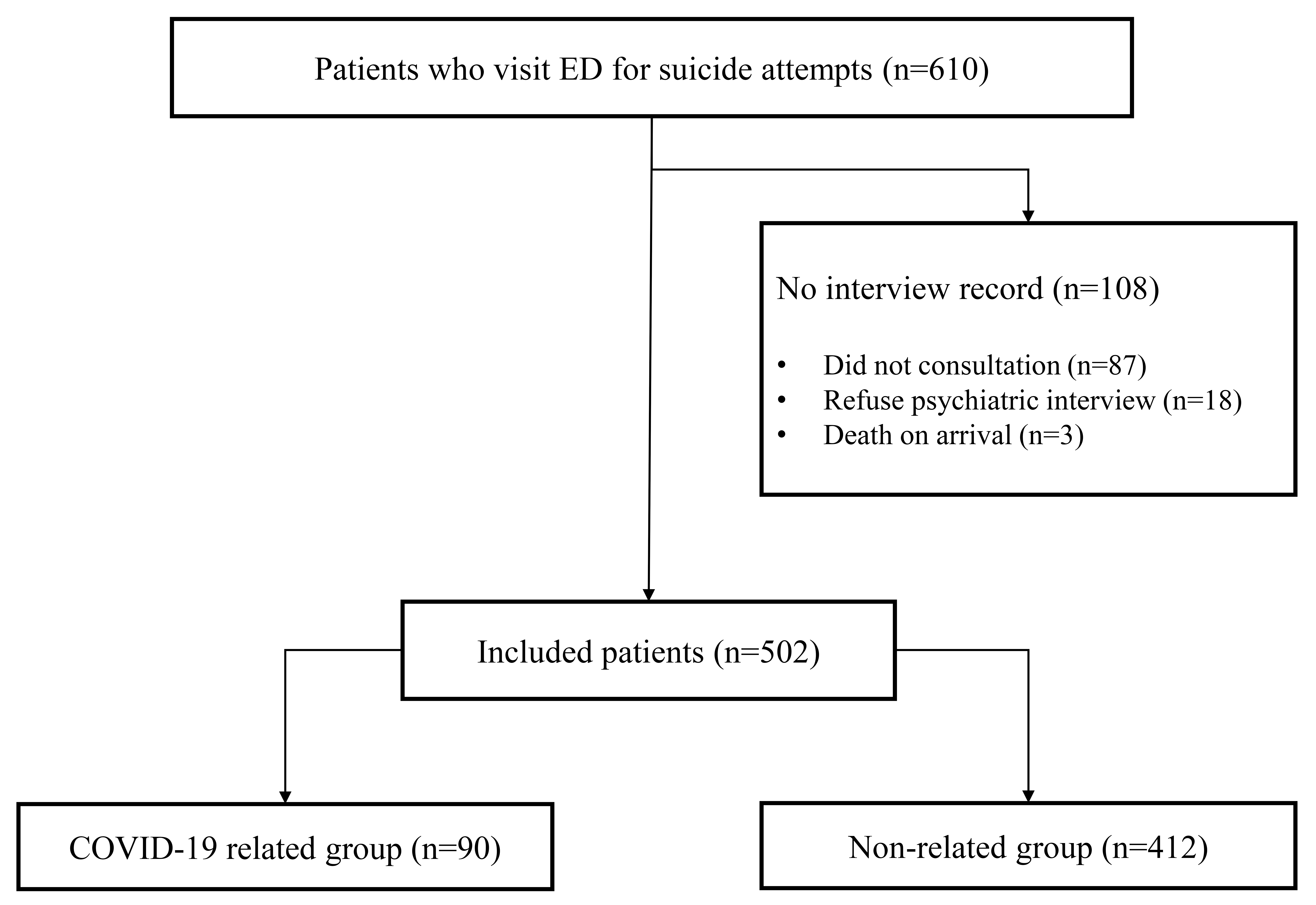 Flowchart of study. ED:
Emergency department, COVID-19: Coronavirus disease 2019.