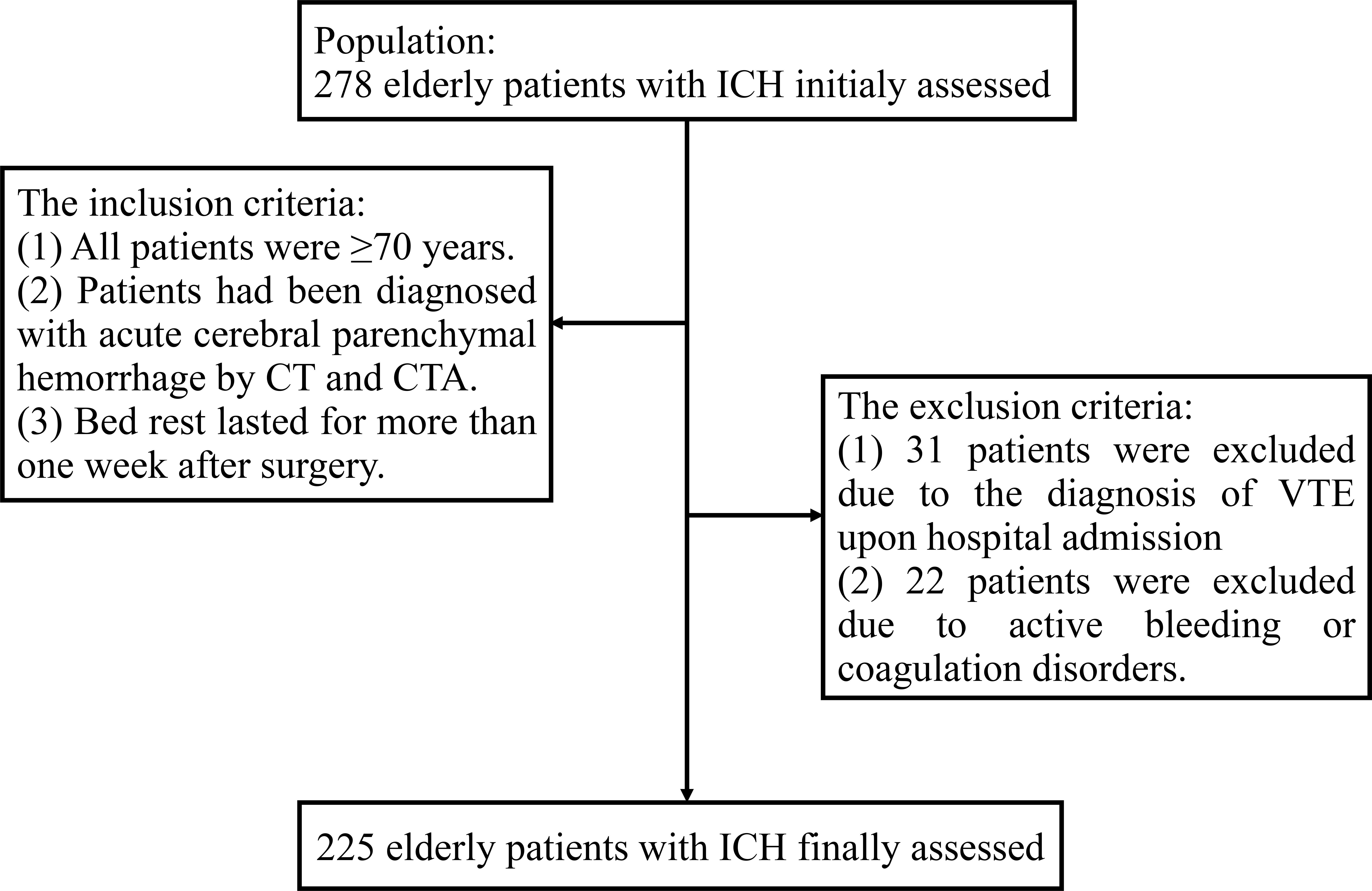 Flow chart of selecting eligible patients. Initially, 278
elderly patients with ICH assessed, thereafter, we excluded 53 patients; and
ultimately, 225 patients were recruited. ICH: intracerebral hemorrhage; CT:
computerized tomography; CTA: computerized tomography angiography; VTE: venous
thromboembolism.