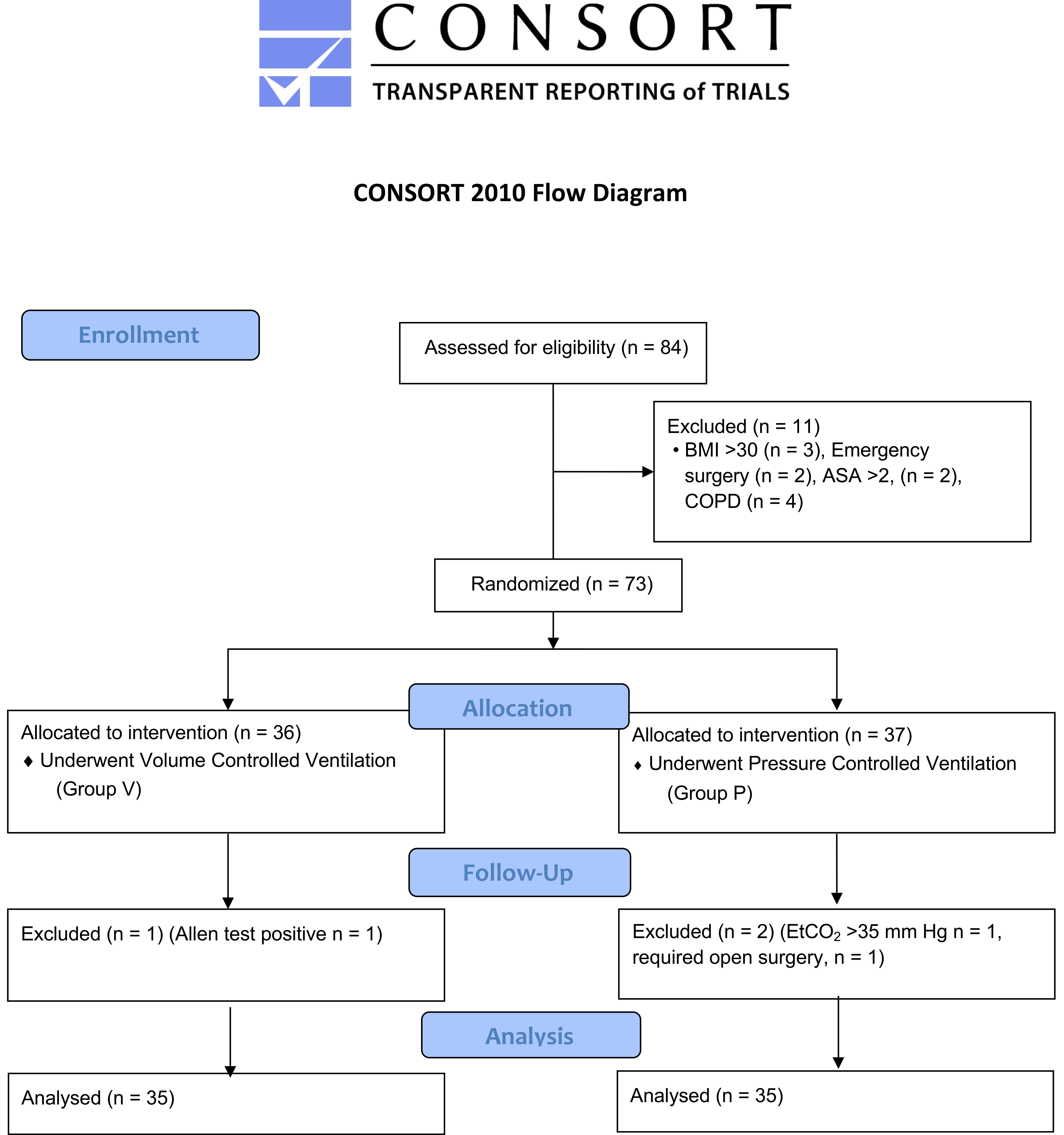 CONSORT 2010 flow diagram. BMI: body mass index; ASA: American
Society of Anesthesiology; COPD: chronic obstructive pulmonary disease;
EtCO2: end tidal carbon dioxide.