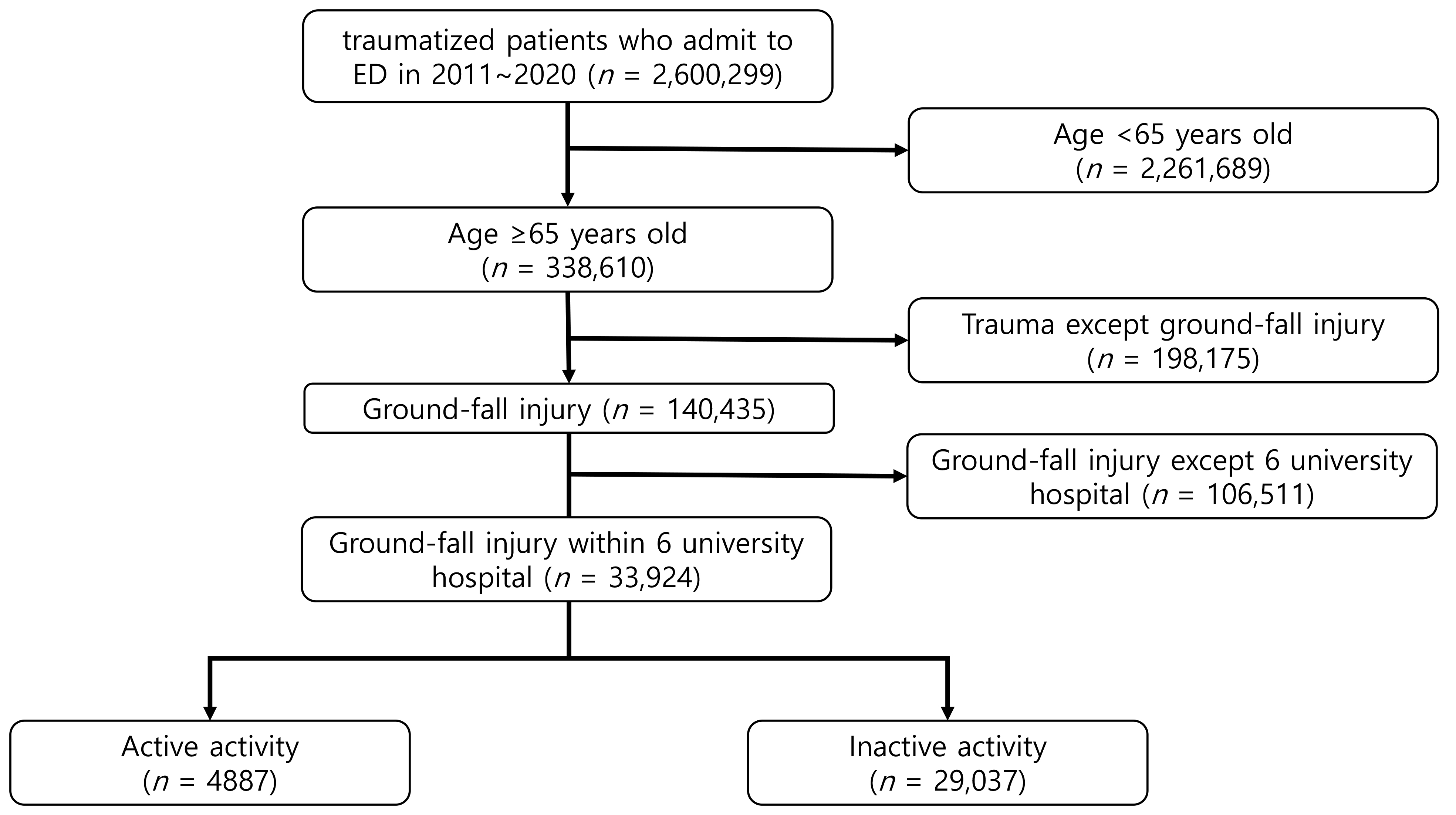 Flow chart of the study population. ED: Emergency Department.