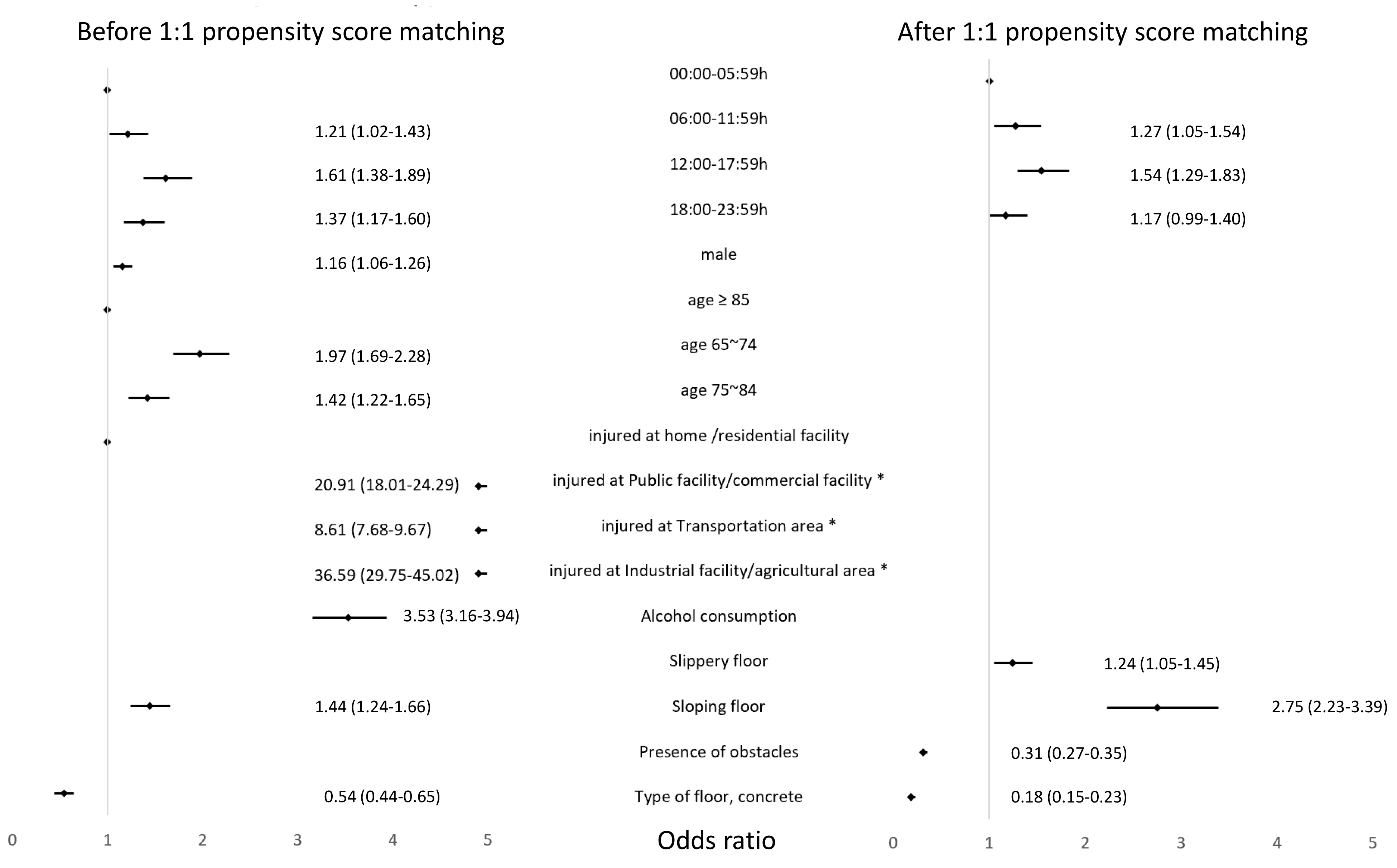 Multivariate analysis for individual and environmental factors
related to ground fall injuries in older people during active activity. *Odds
ratio ≥5.00.