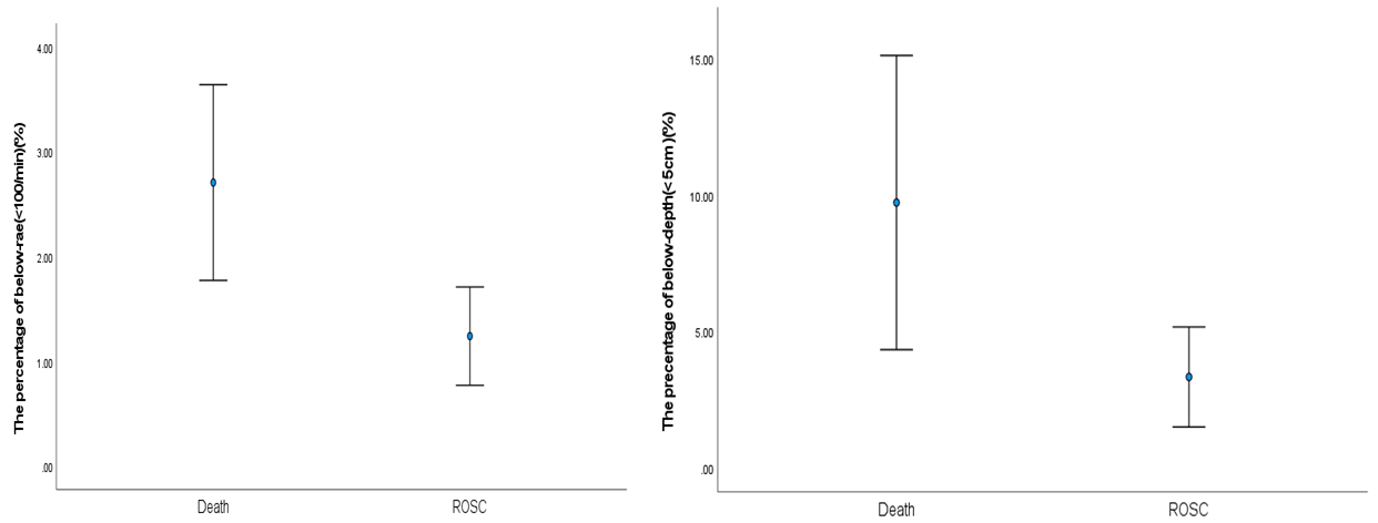The effect of chest compression on ROSC. ROSC: return of
spontaneous circulation.