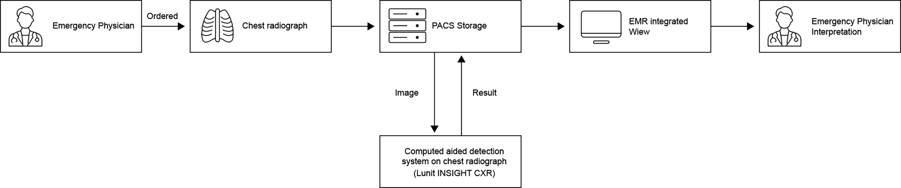 Implementation of computer-aided detection system on chest radiograph into
emergency department workflow. PACS, picture archiving and communication system;
EMR, electronic medical records; CXR, chest Xray.