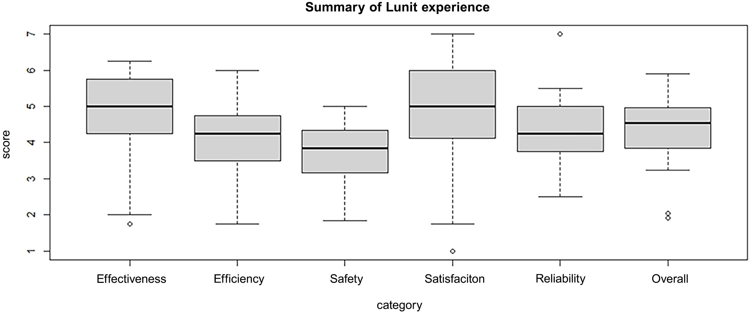 Summary of user experience responses.