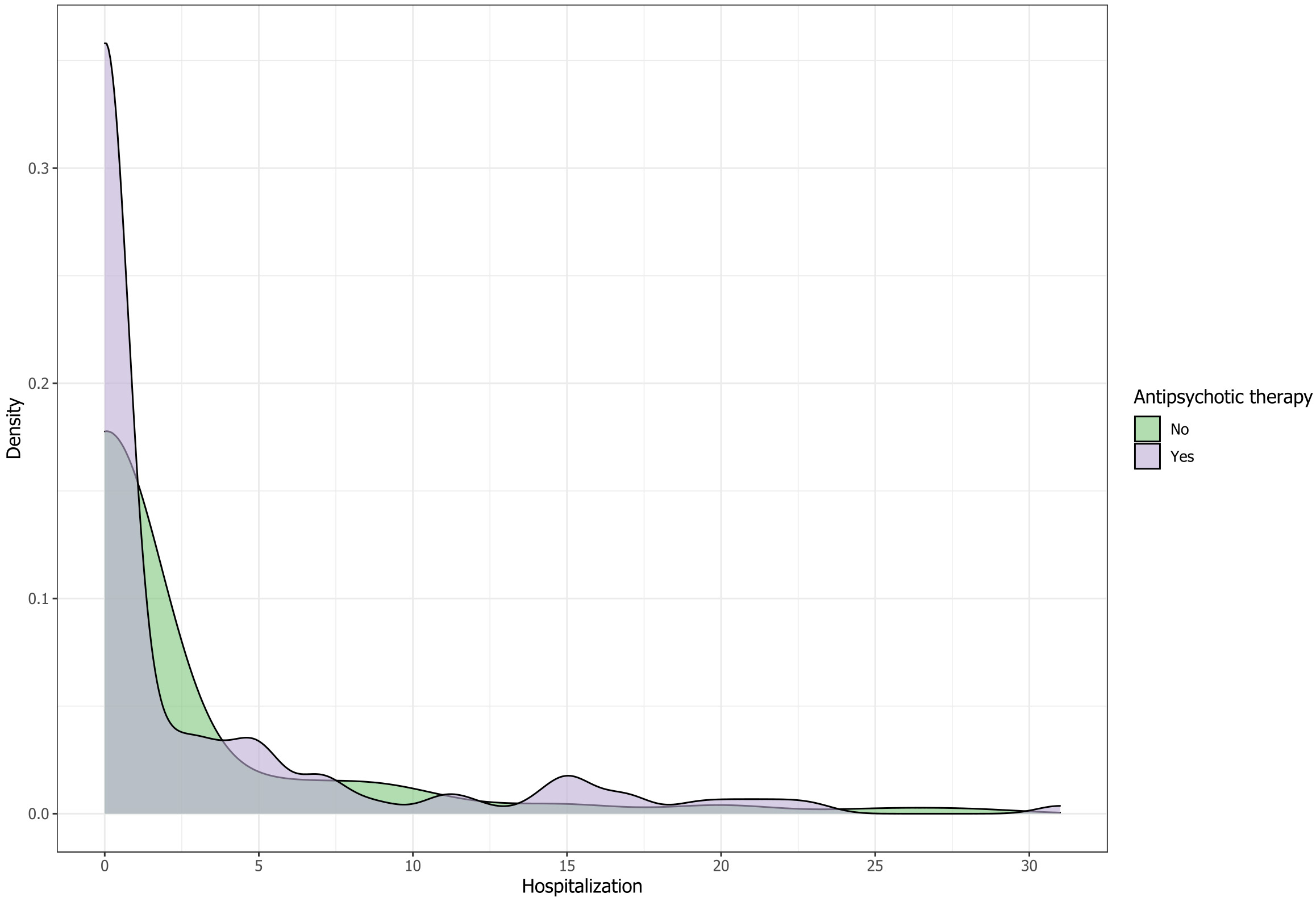 Patients with antipsychotic therapy (in purple; n =
148; 56.49%) needed longer hospitalization (p = 0.004).