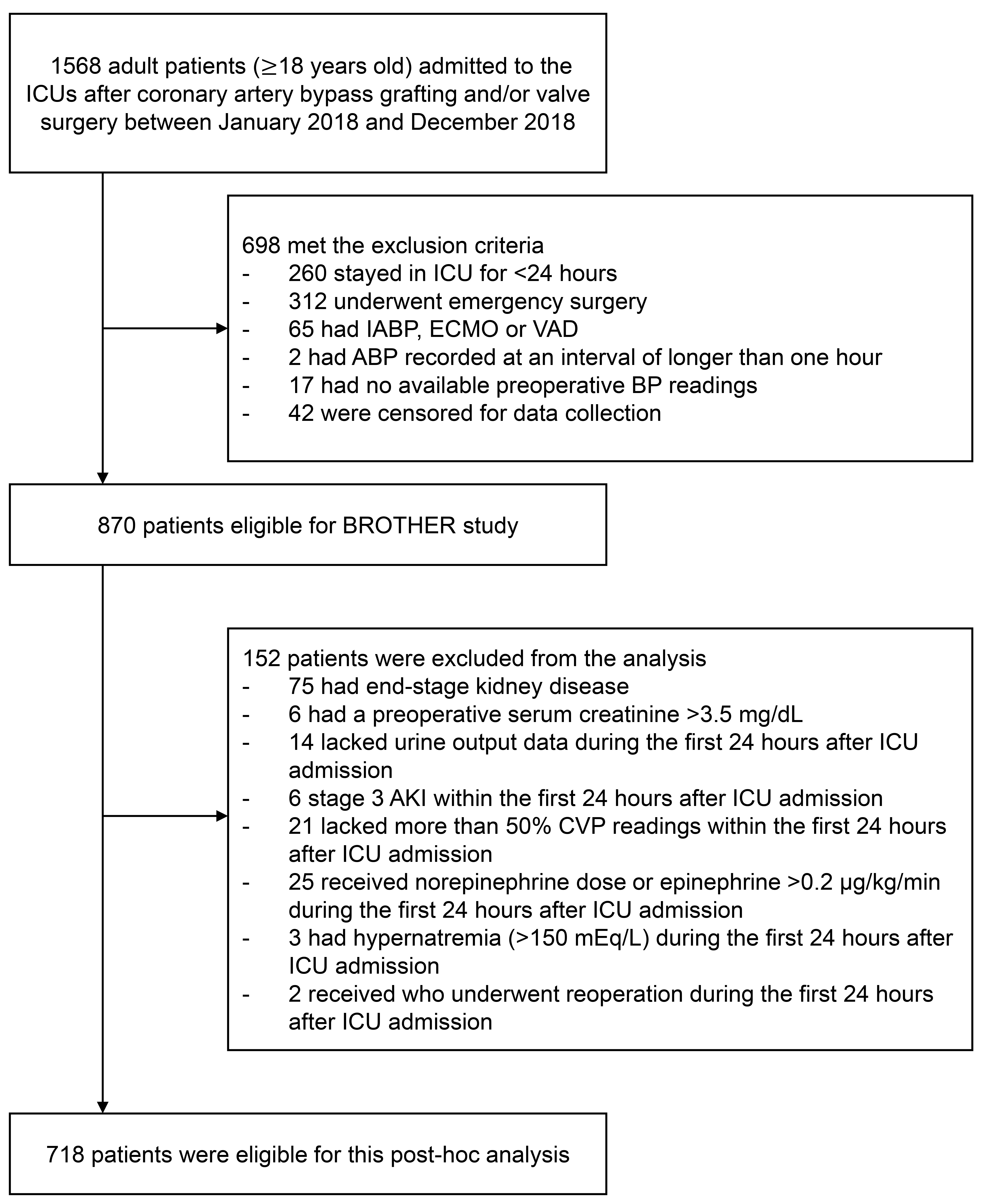 Patient flow chart. ICU:
intensive care unit; IABP: intra-aortic balloon pumping; ECMO: extracorporeal
membrane oxygenation; VAD: ventricular assist device; ABP: arterial blood
pressure; BP: blood pressure; AKI: acute kidney injury; CVP: central venous
pressure.