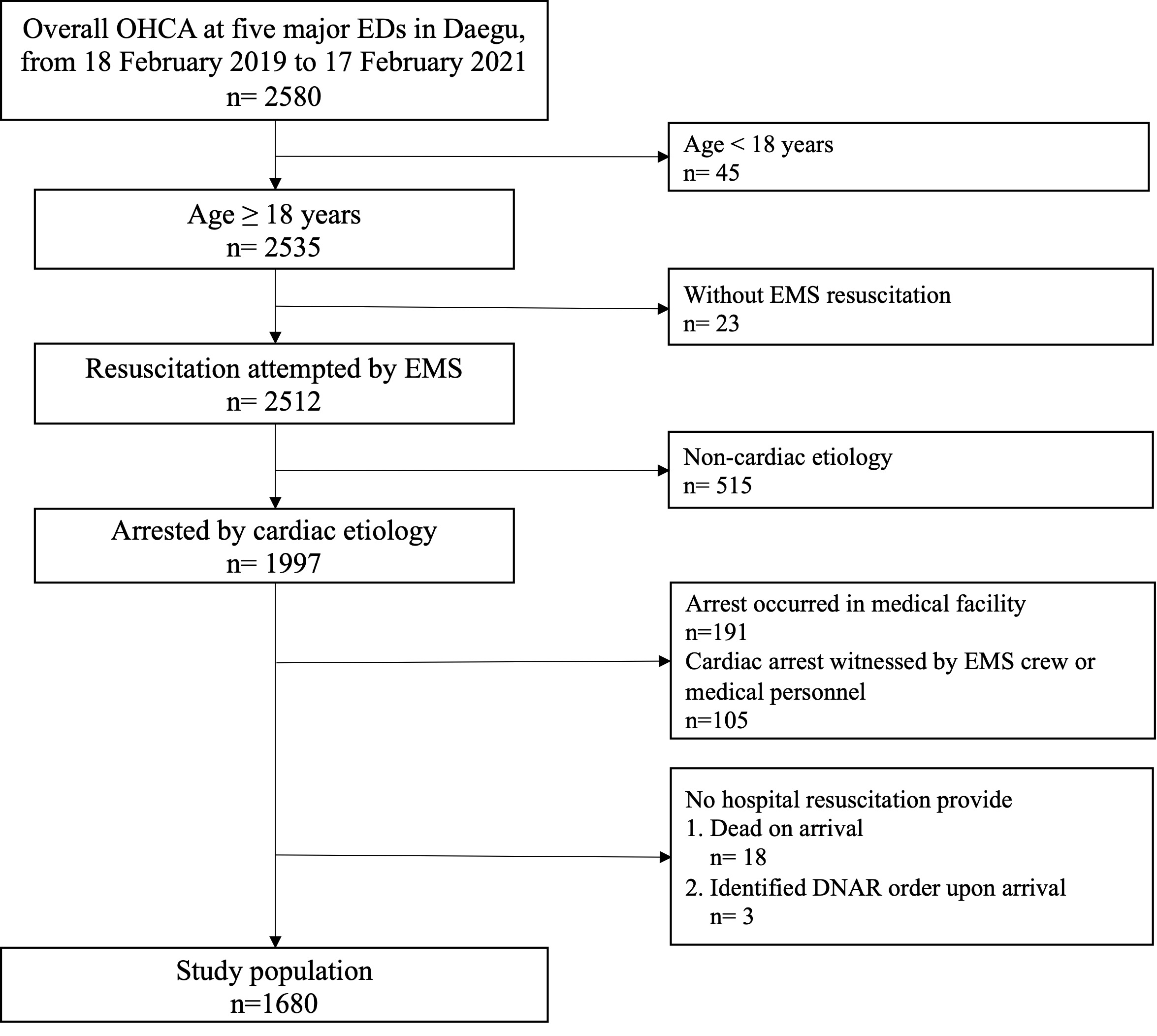 Flowchart of the study participants. OHCA, out-of-hospital
cardiac arrest; EMS, emergency medical service; EDs, emergency departments; DNAR,
do-not-attempt-resuscitation.