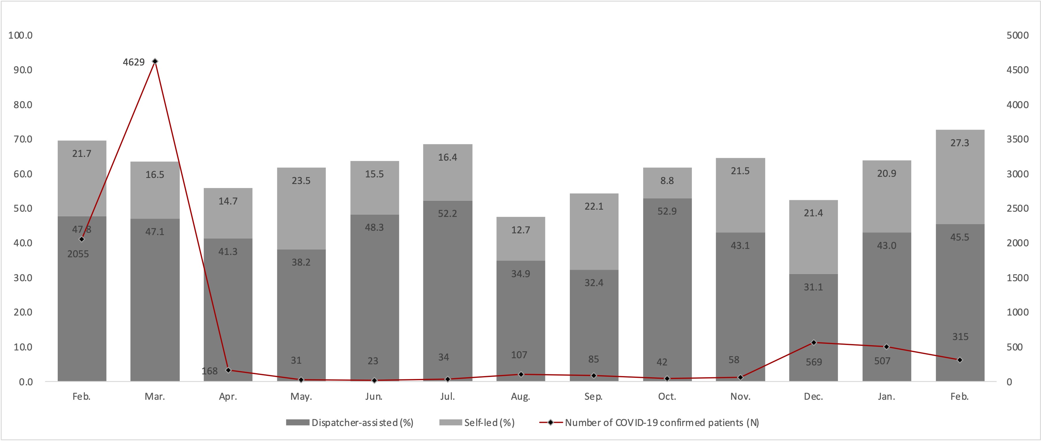 The monthly number of COVID-19 confirmed patients and bystander
cardiopulmonary resuscitation rate during the pandemic in Daegu, South Korea.