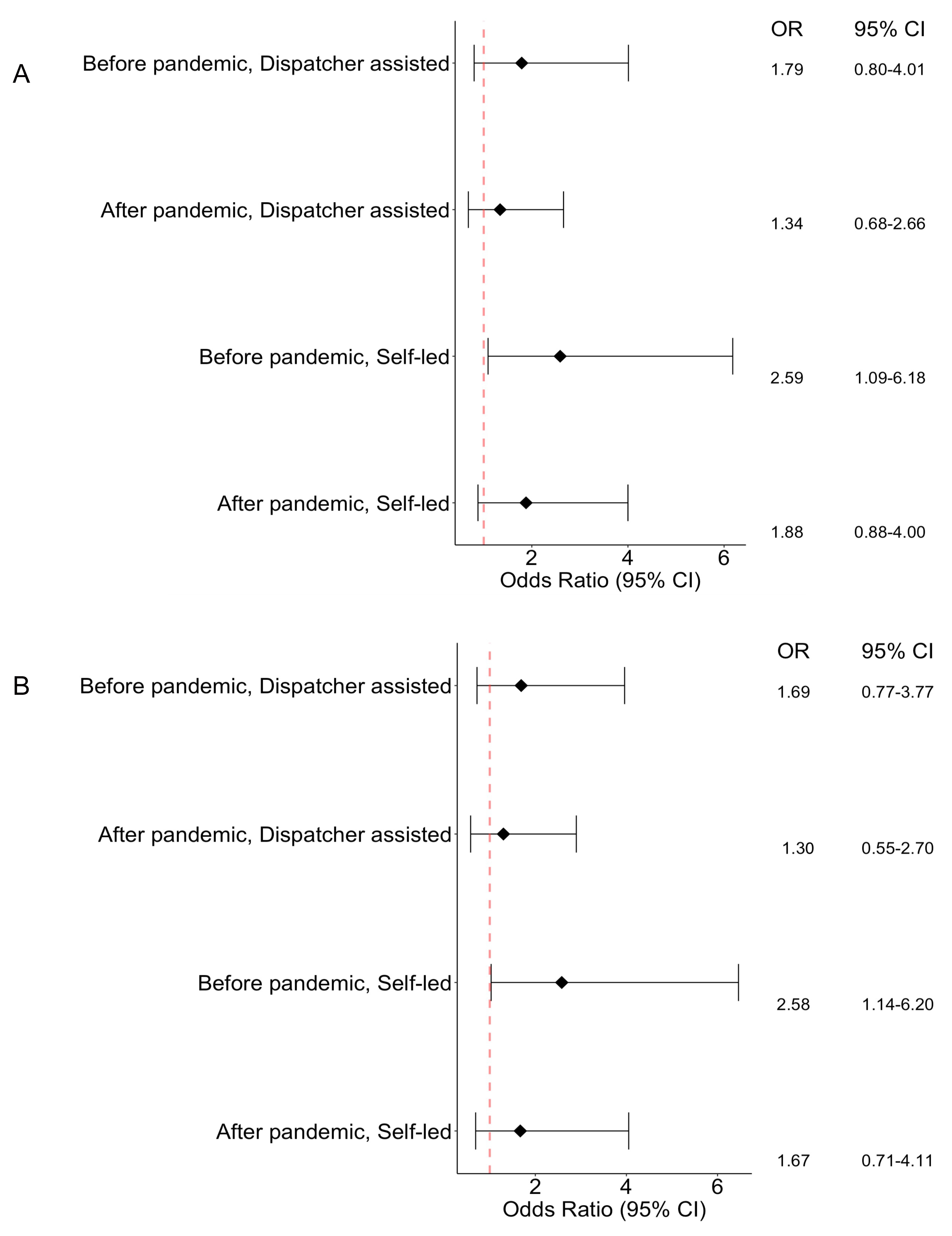 OR plots for (A) survival to hospital discharge and (B)
favorable neurologic outcomes. OR, odds ratio; CI, confidence interval.